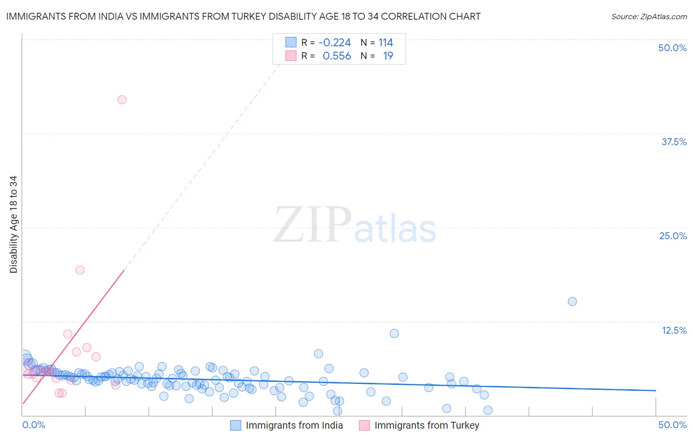 Immigrants from India vs Immigrants from Turkey Disability Age 18 to 34