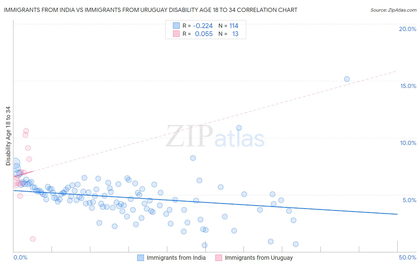 Immigrants from India vs Immigrants from Uruguay Disability Age 18 to 34