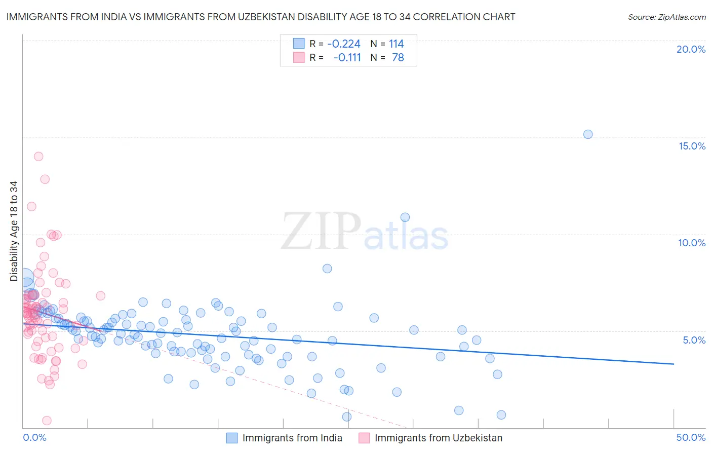 Immigrants from India vs Immigrants from Uzbekistan Disability Age 18 to 34