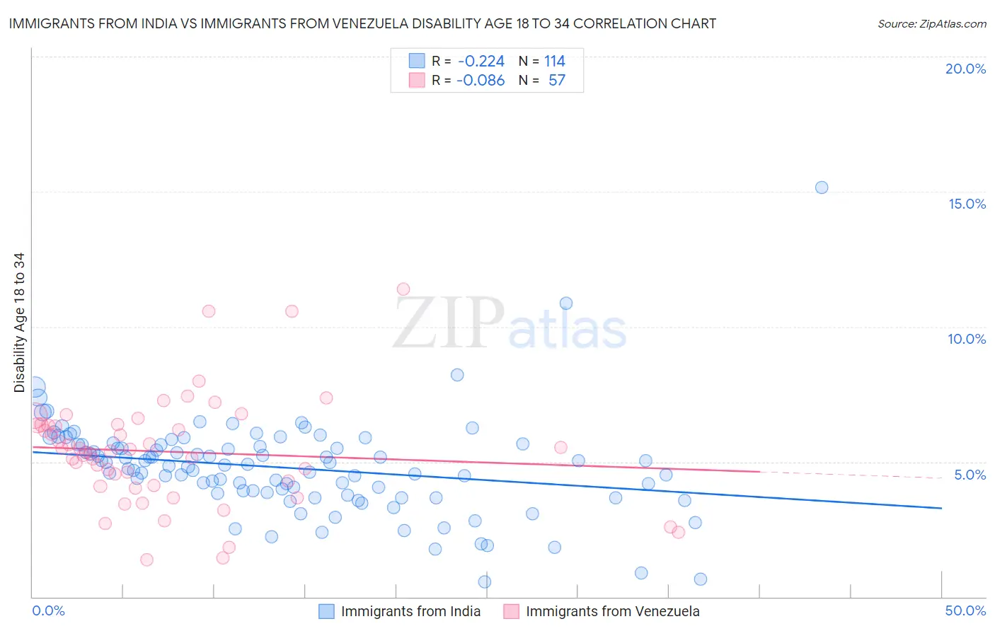 Immigrants from India vs Immigrants from Venezuela Disability Age 18 to 34