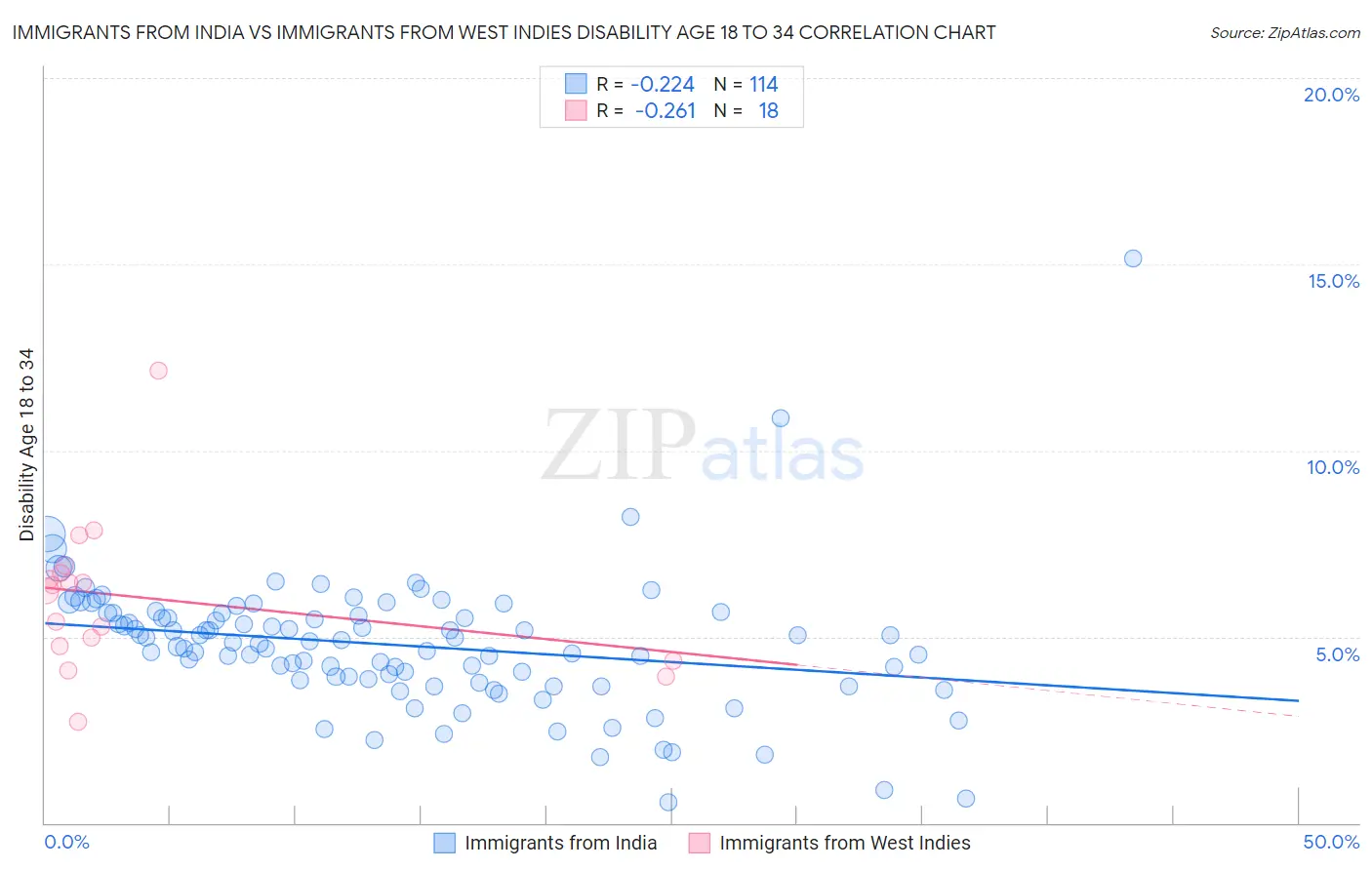 Immigrants from India vs Immigrants from West Indies Disability Age 18 to 34