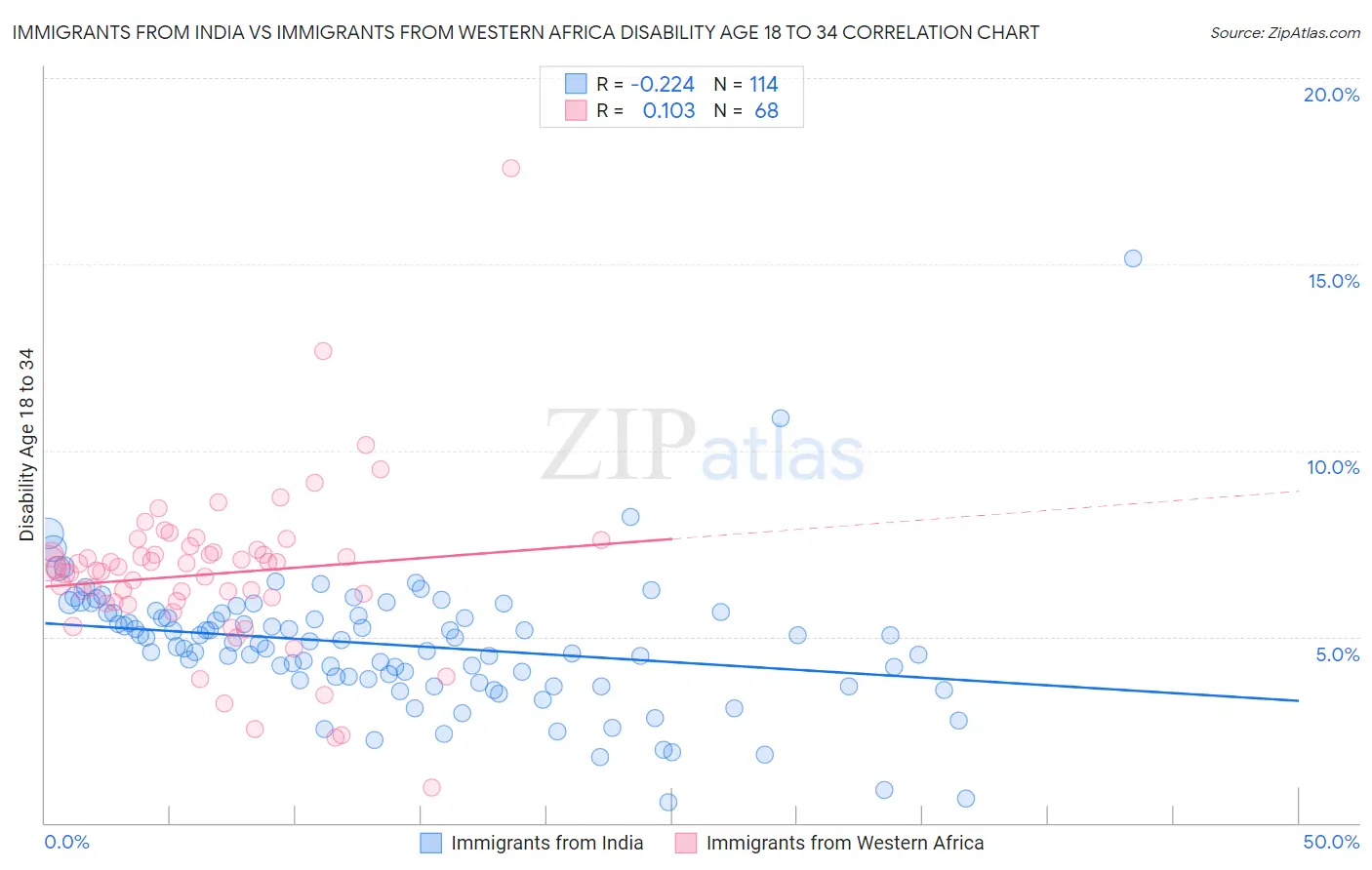 Immigrants from India vs Immigrants from Western Africa Disability Age 18 to 34