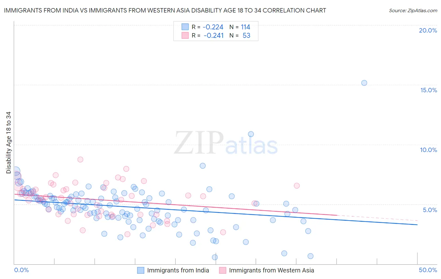 Immigrants from India vs Immigrants from Western Asia Disability Age 18 to 34