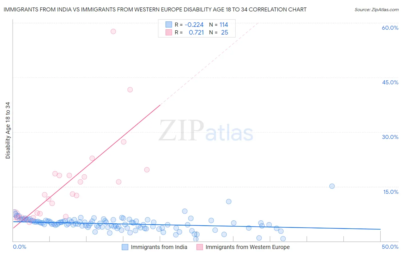 Immigrants from India vs Immigrants from Western Europe Disability Age 18 to 34