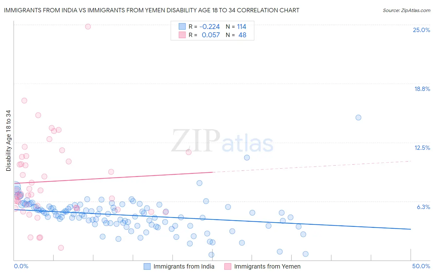 Immigrants from India vs Immigrants from Yemen Disability Age 18 to 34