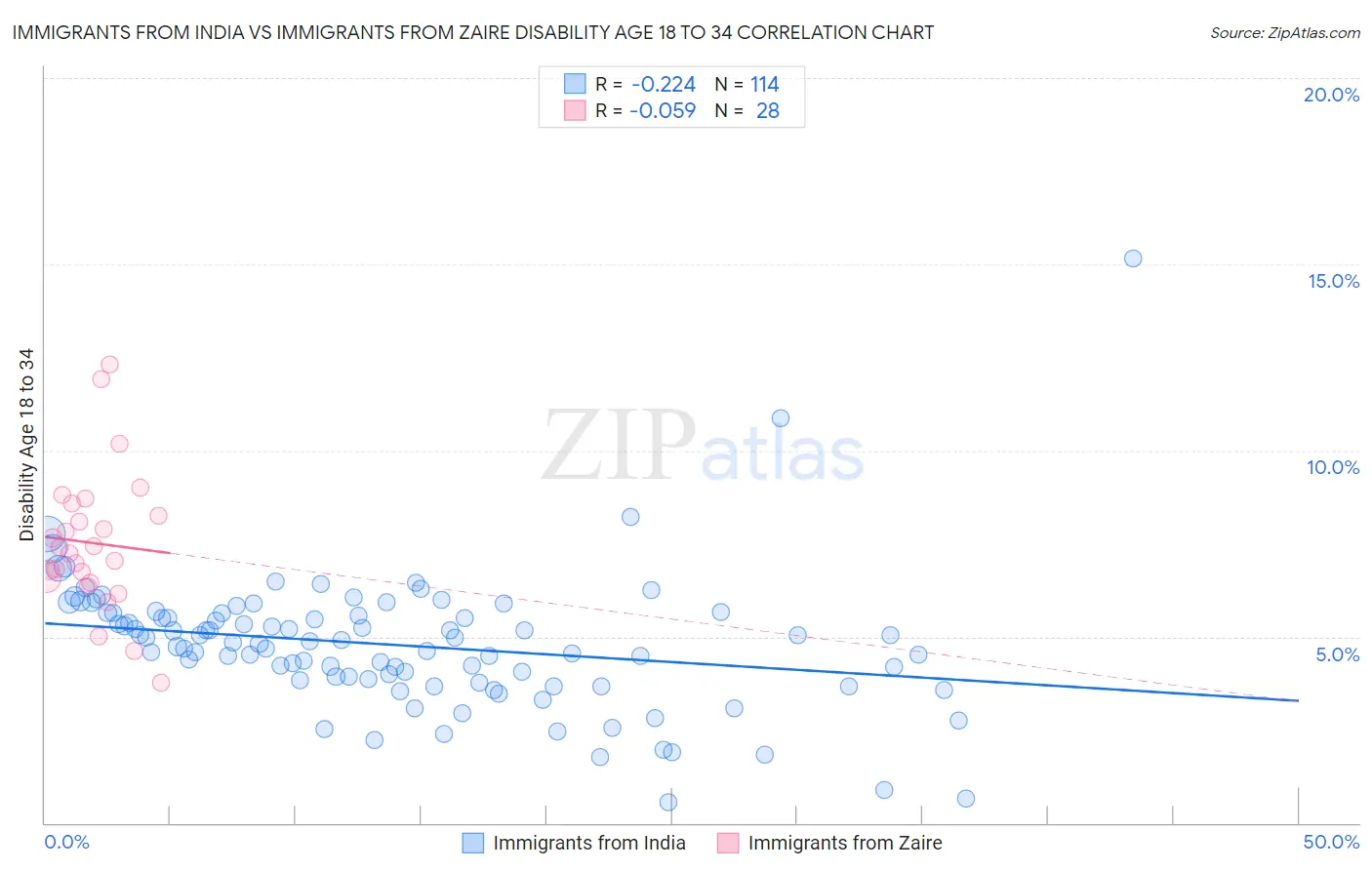 Immigrants from India vs Immigrants from Zaire Disability Age 18 to 34