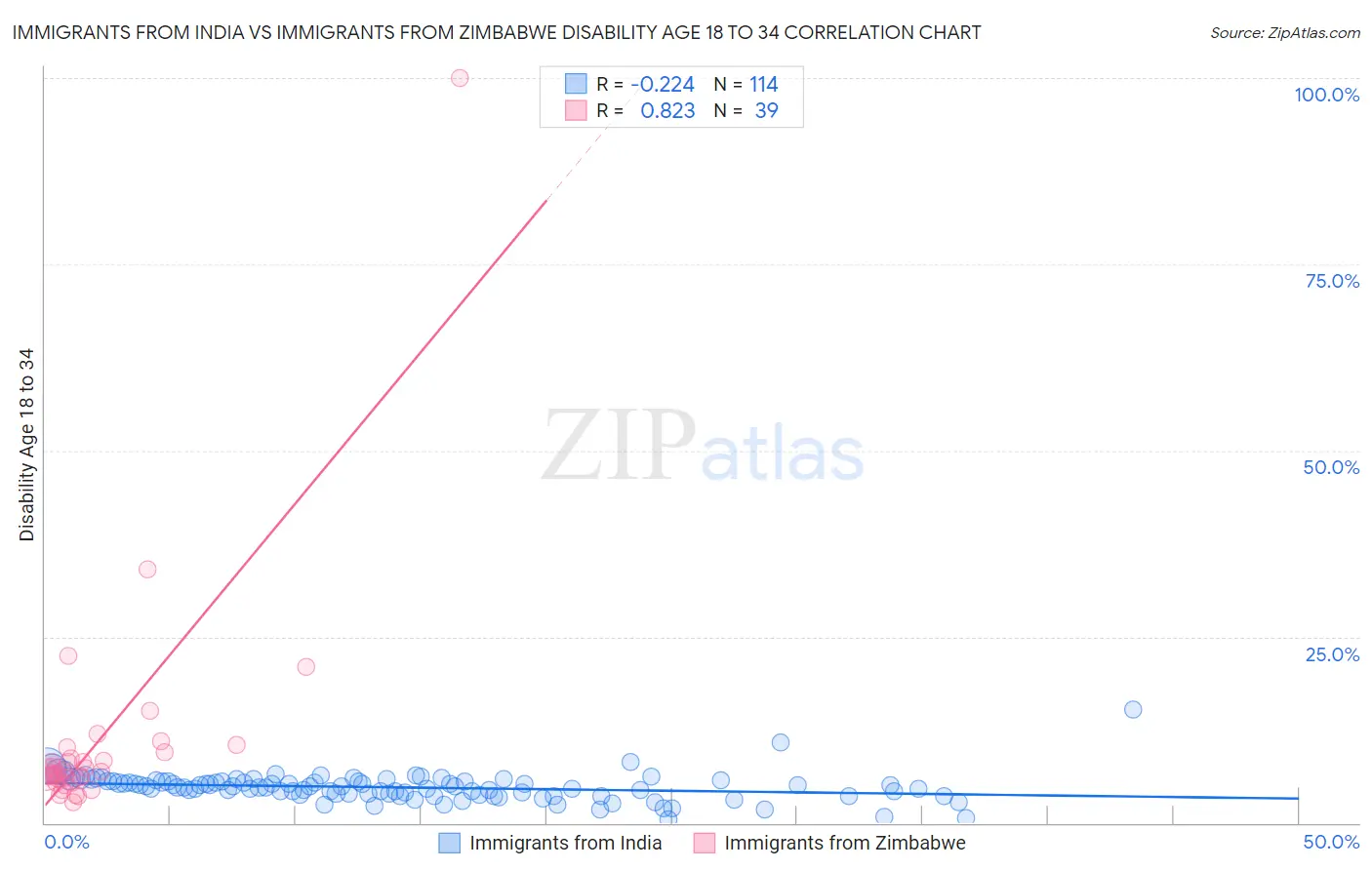 Immigrants from India vs Immigrants from Zimbabwe Disability Age 18 to 34