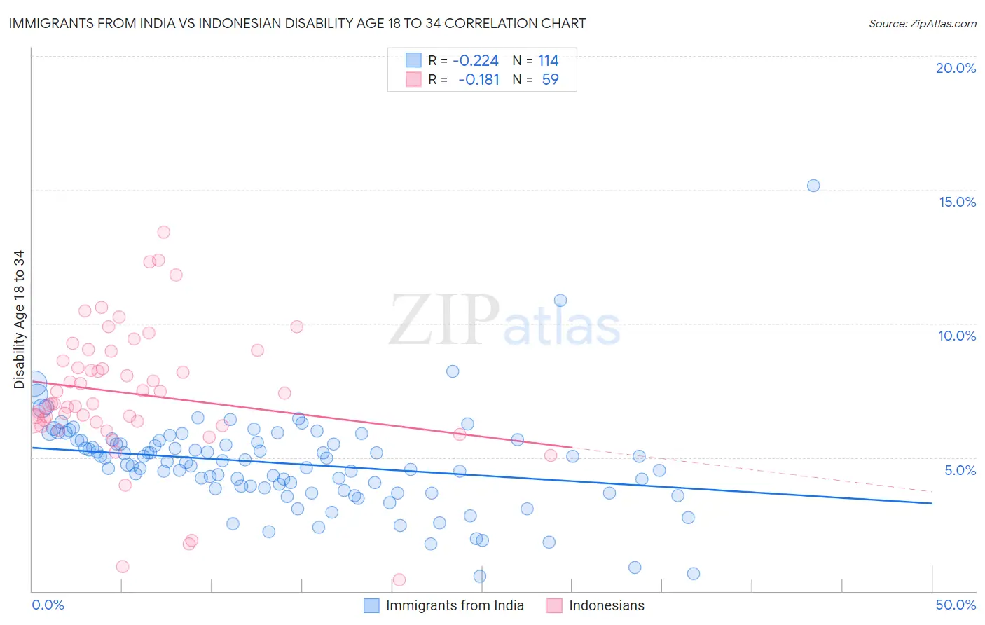 Immigrants from India vs Indonesian Disability Age 18 to 34