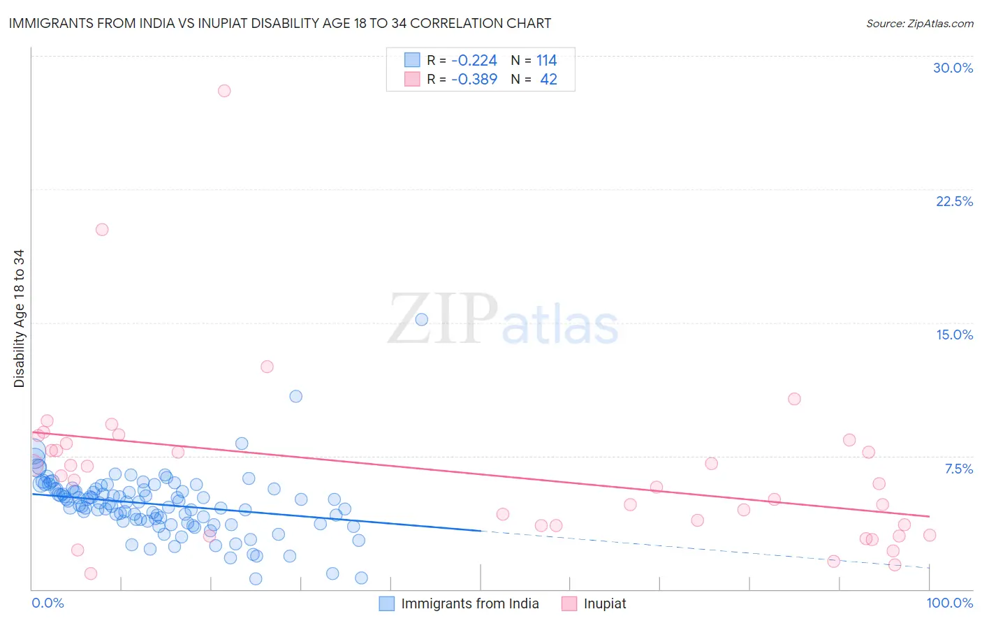 Immigrants from India vs Inupiat Disability Age 18 to 34