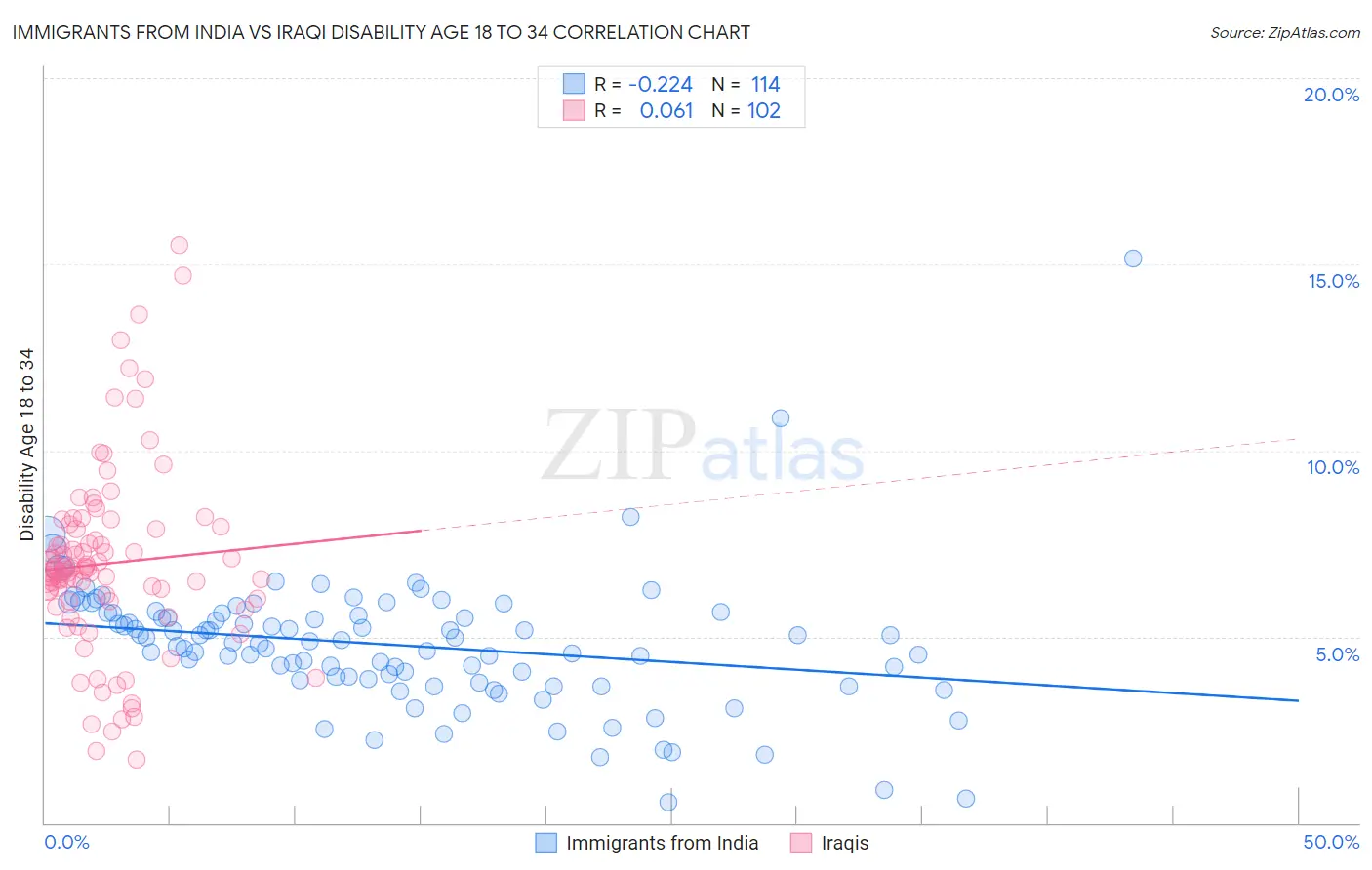 Immigrants from India vs Iraqi Disability Age 18 to 34