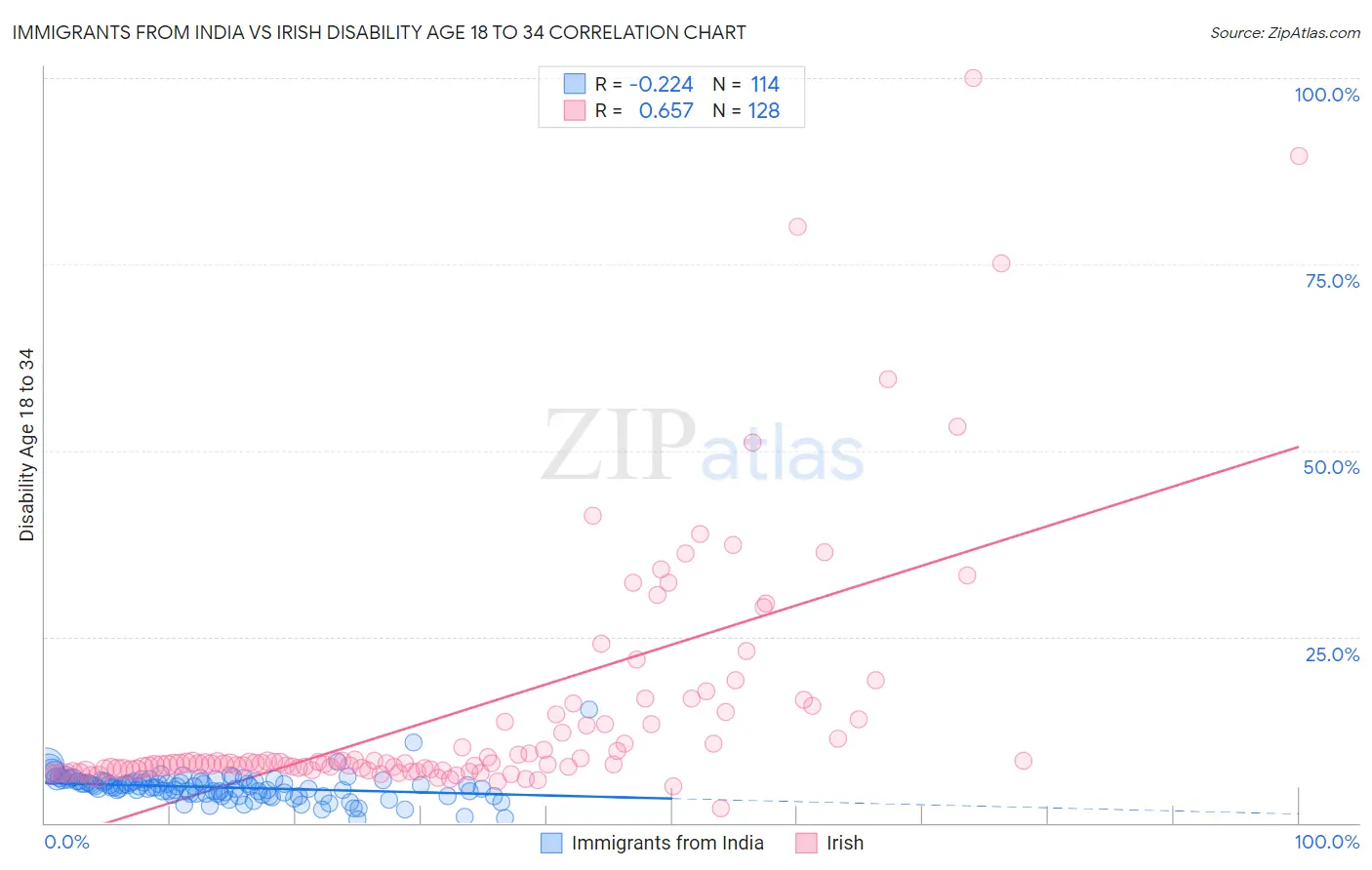 Immigrants from India vs Irish Disability Age 18 to 34