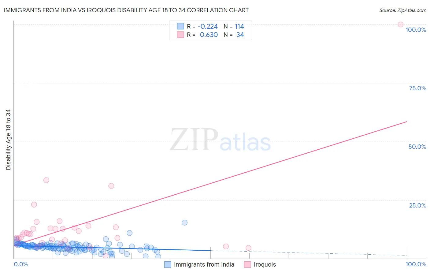 Immigrants from India vs Iroquois Disability Age 18 to 34