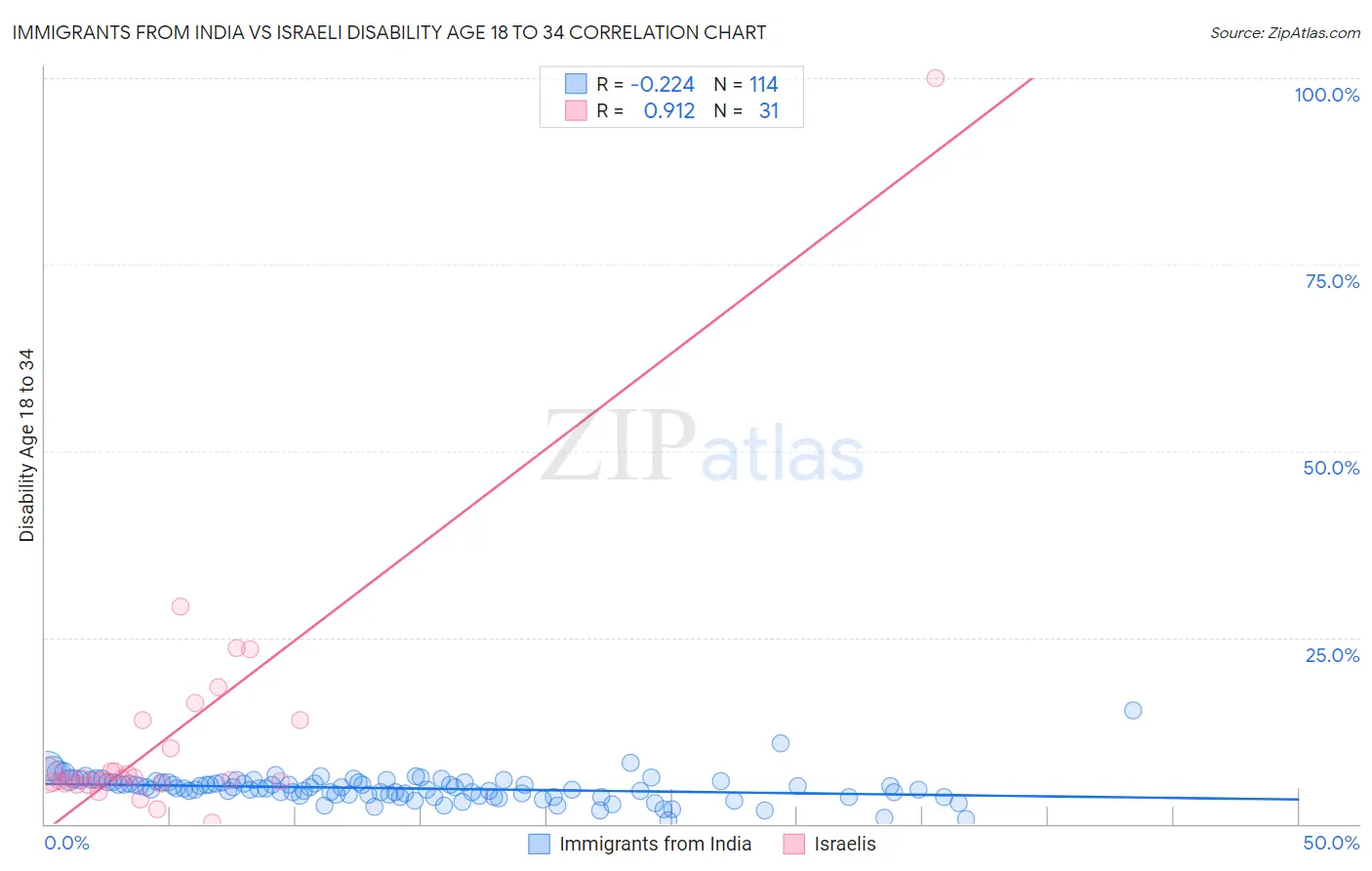 Immigrants from India vs Israeli Disability Age 18 to 34
