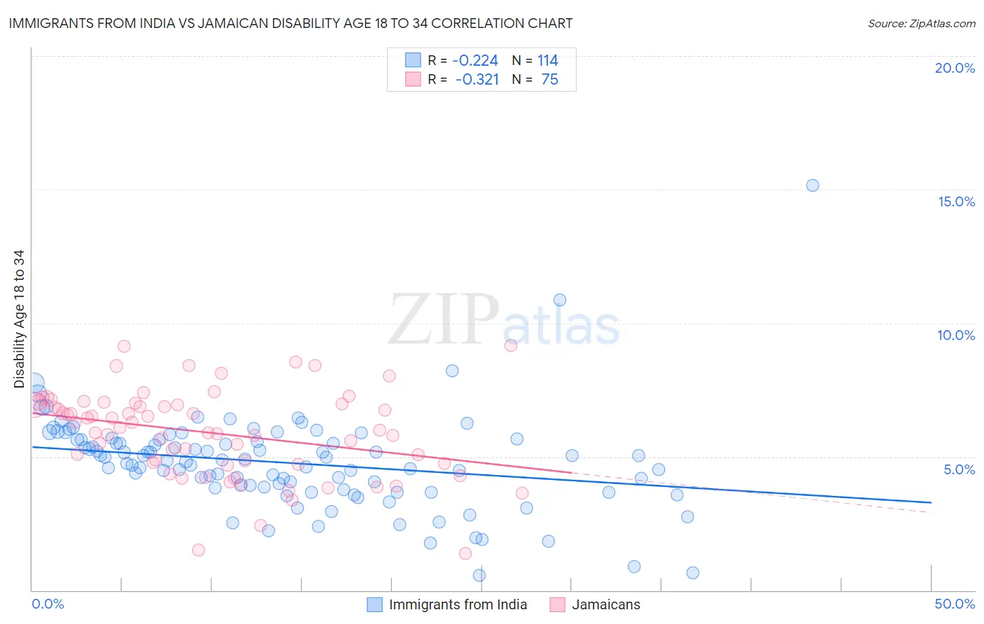 Immigrants from India vs Jamaican Disability Age 18 to 34