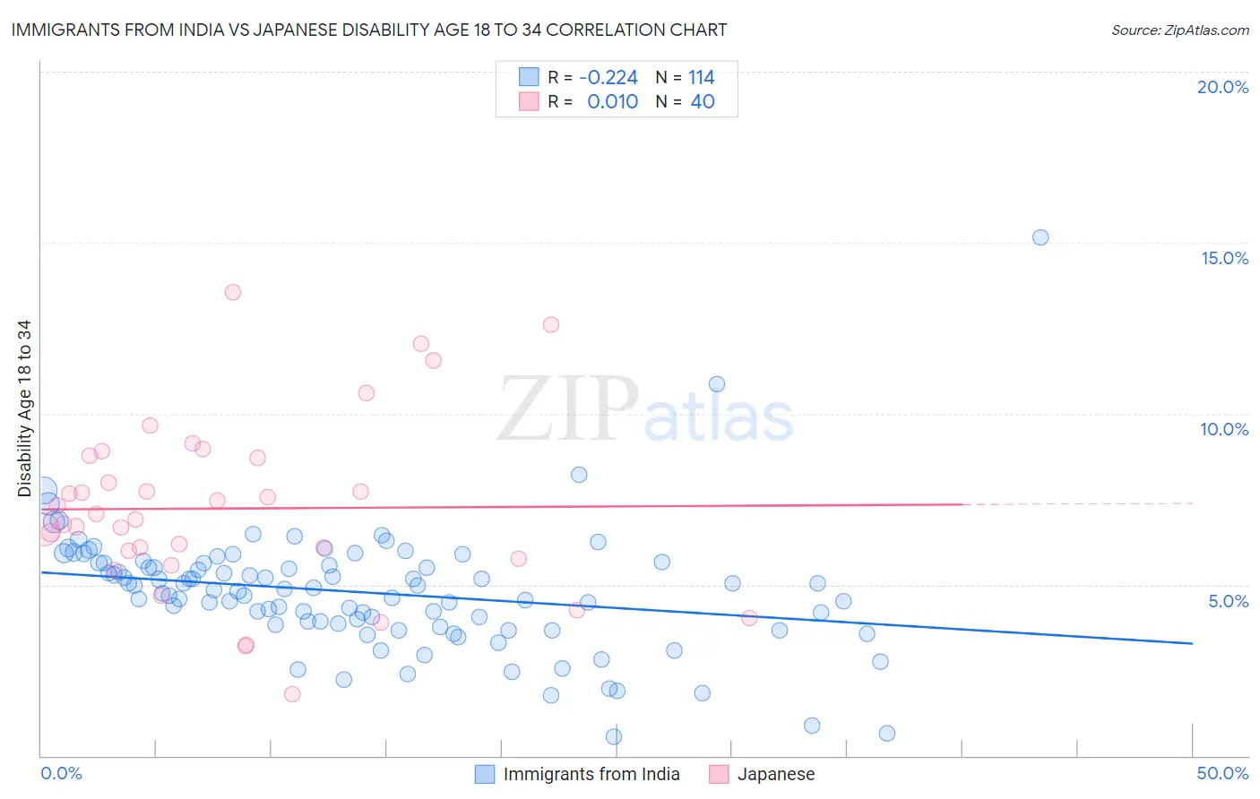 Immigrants from India vs Japanese Disability Age 18 to 34