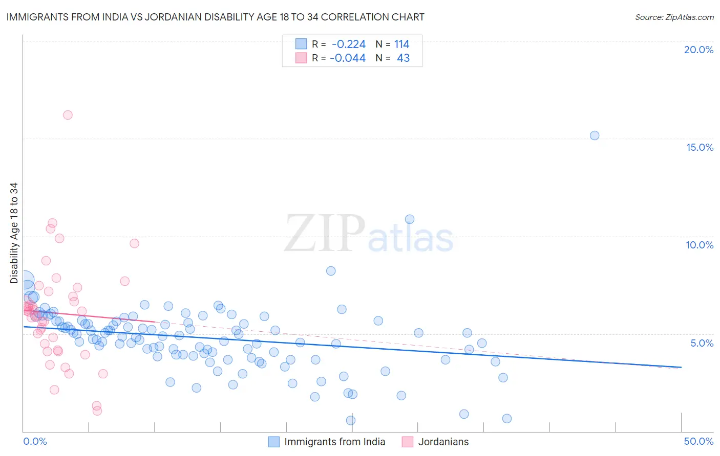 Immigrants from India vs Jordanian Disability Age 18 to 34
