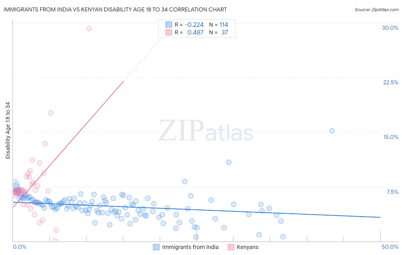Immigrants from India vs Kenyan Disability Age 18 to 34