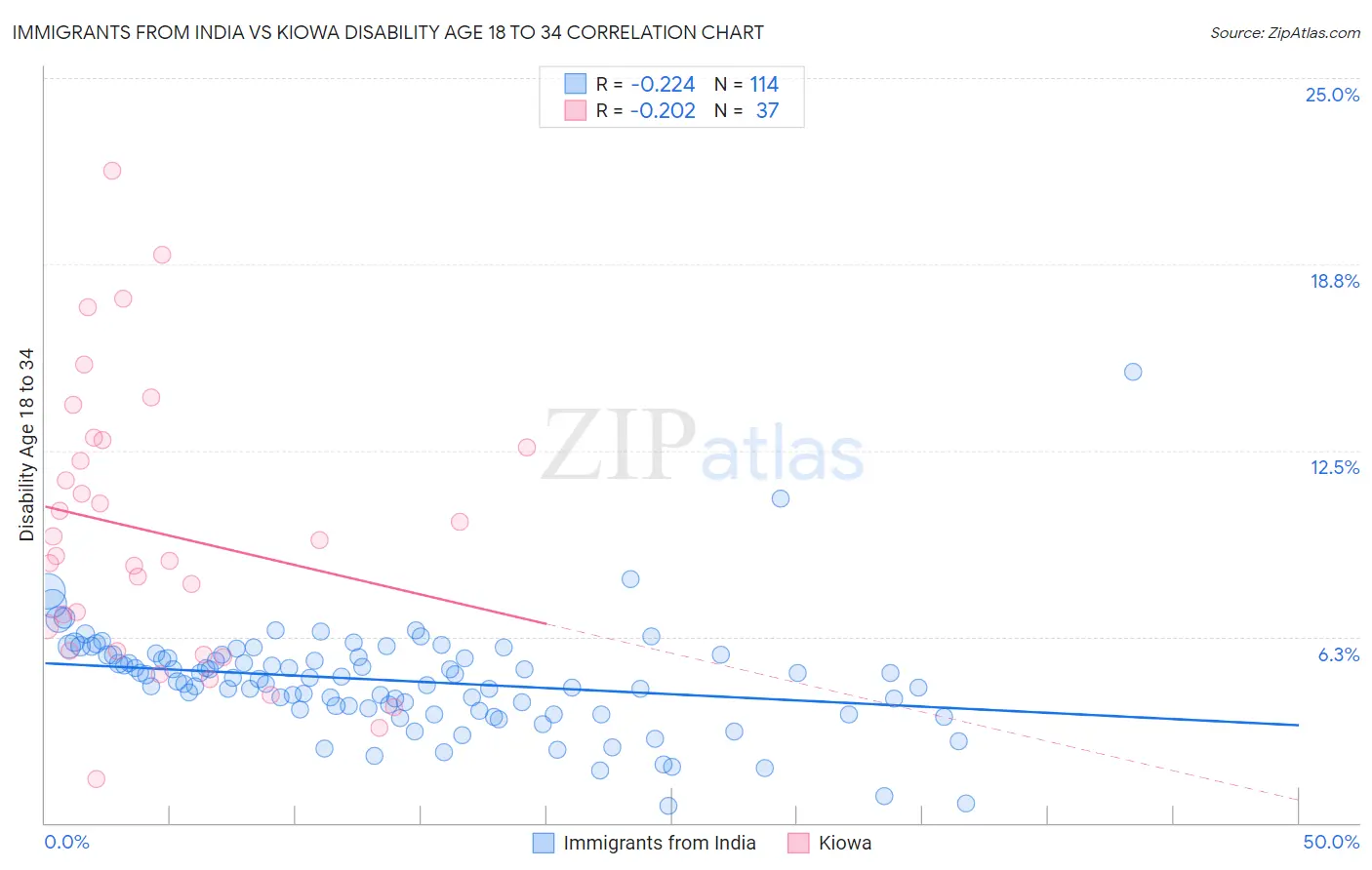 Immigrants from India vs Kiowa Disability Age 18 to 34