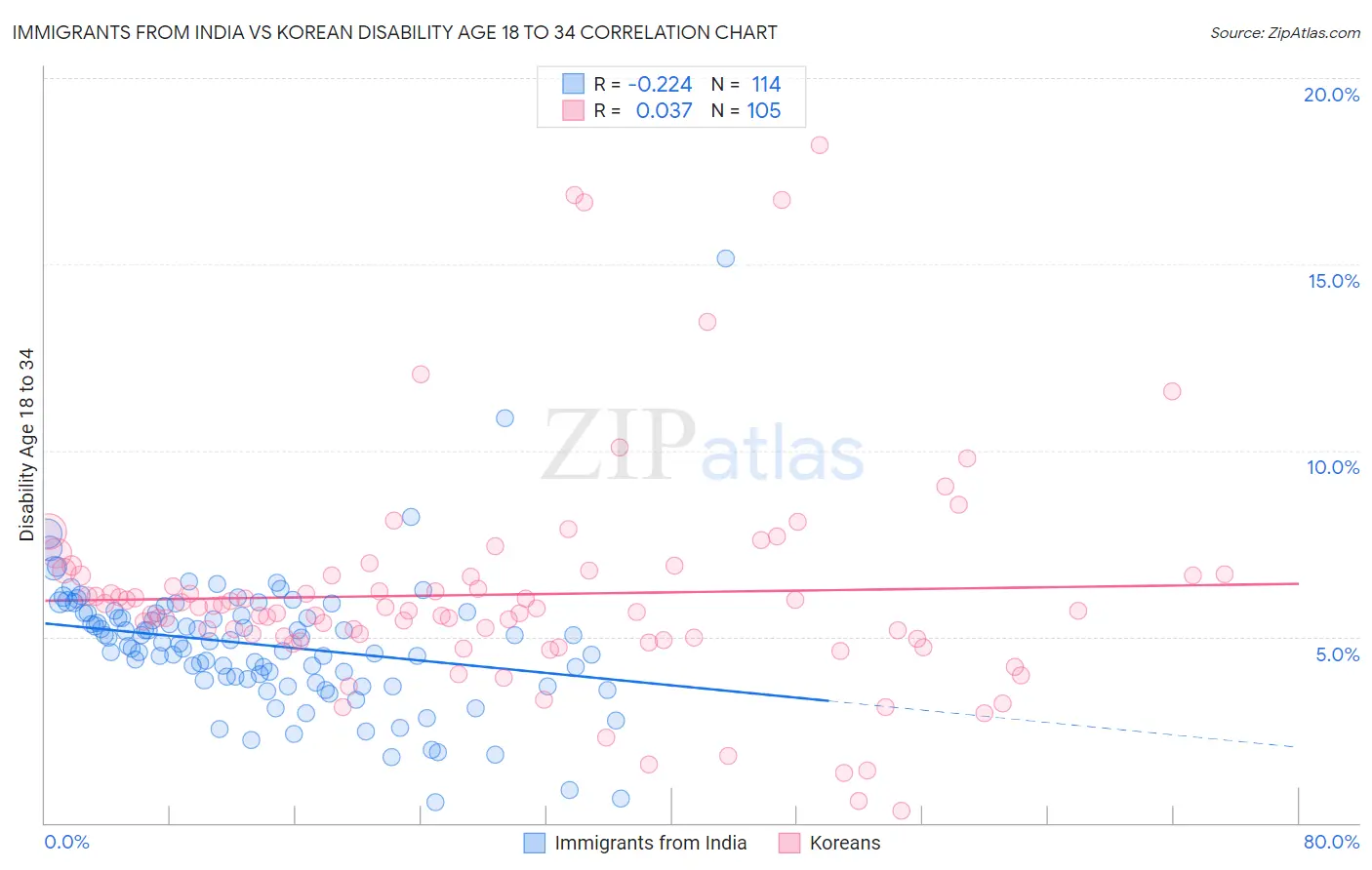 Immigrants from India vs Korean Disability Age 18 to 34