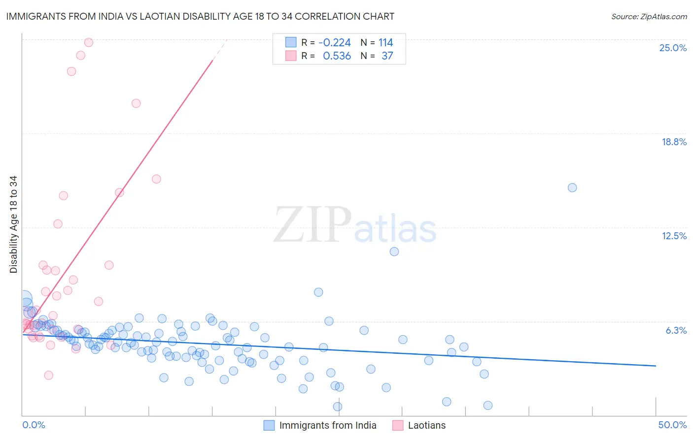 Immigrants from India vs Laotian Disability Age 18 to 34