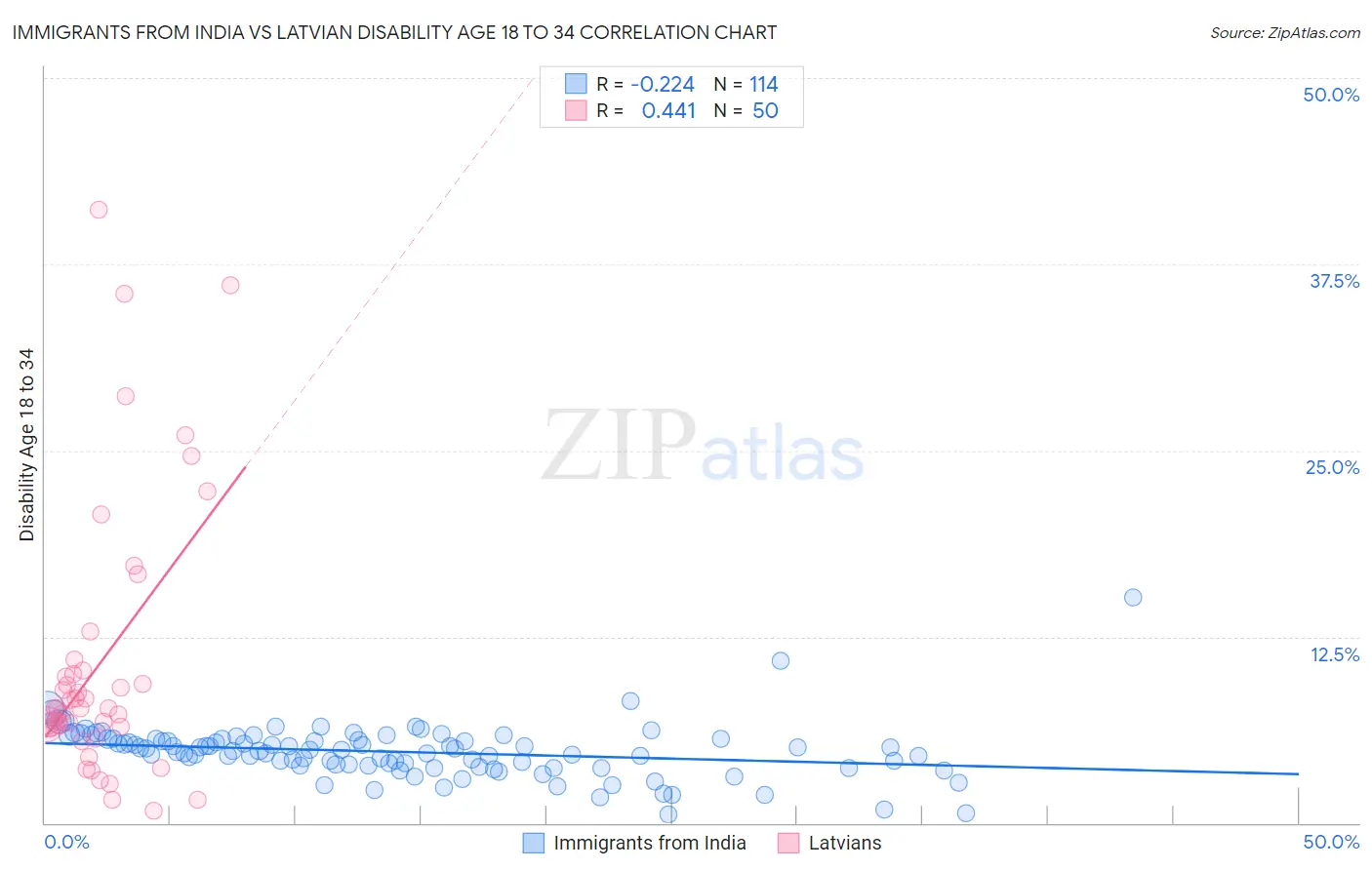 Immigrants from India vs Latvian Disability Age 18 to 34