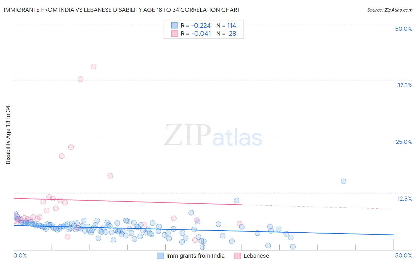Immigrants from India vs Lebanese Disability Age 18 to 34