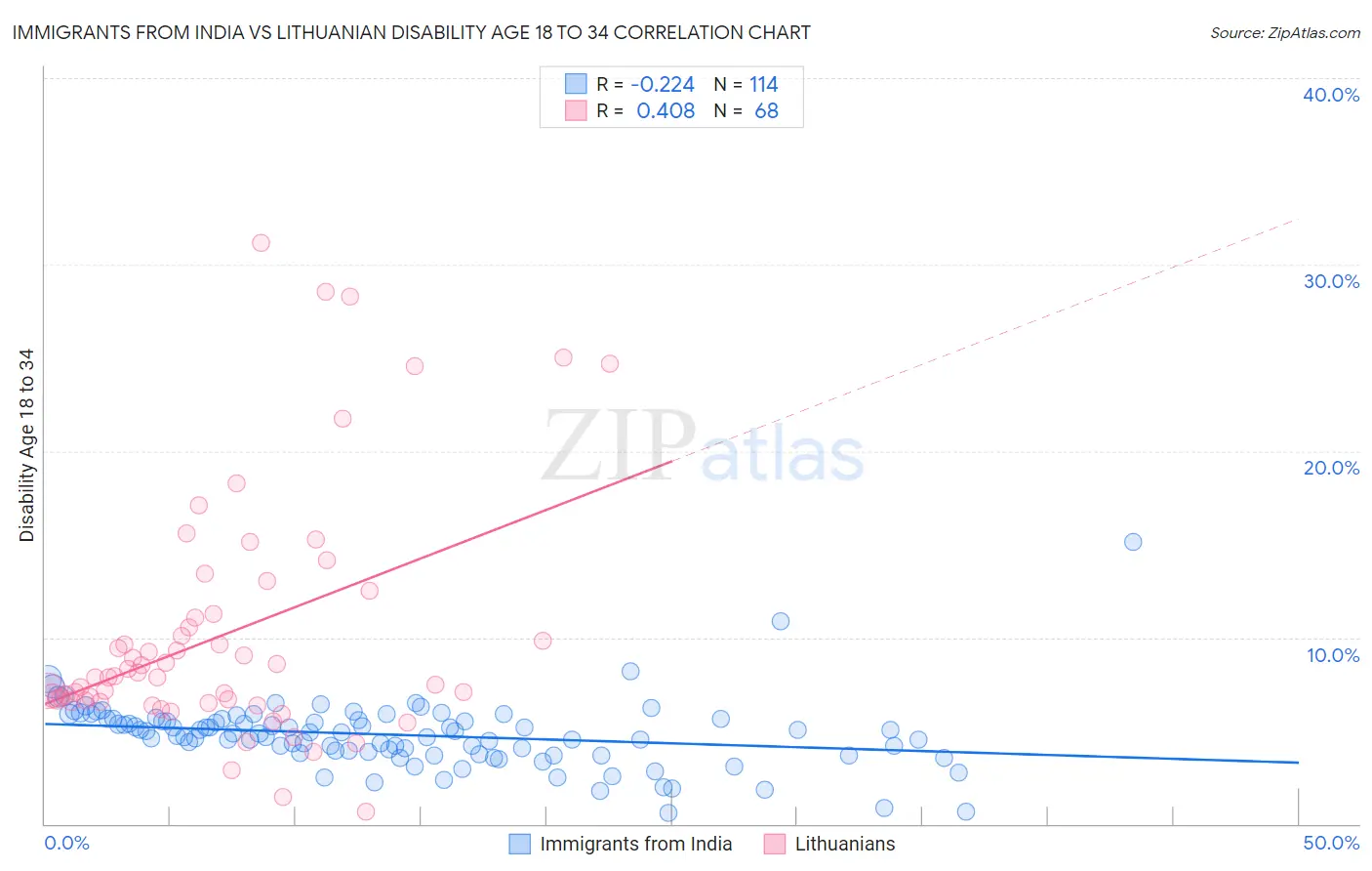 Immigrants from India vs Lithuanian Disability Age 18 to 34