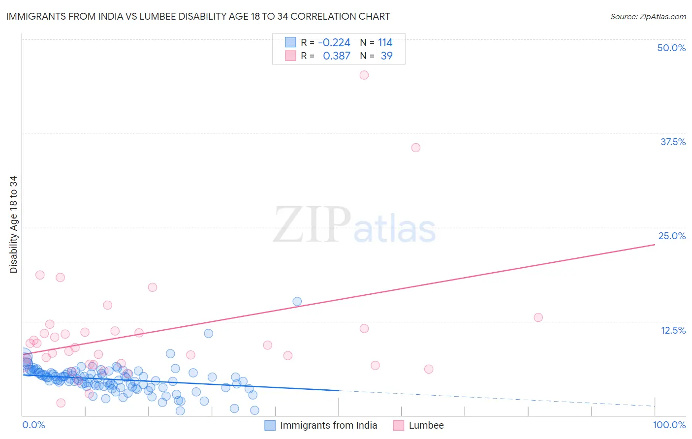 Immigrants from India vs Lumbee Disability Age 18 to 34