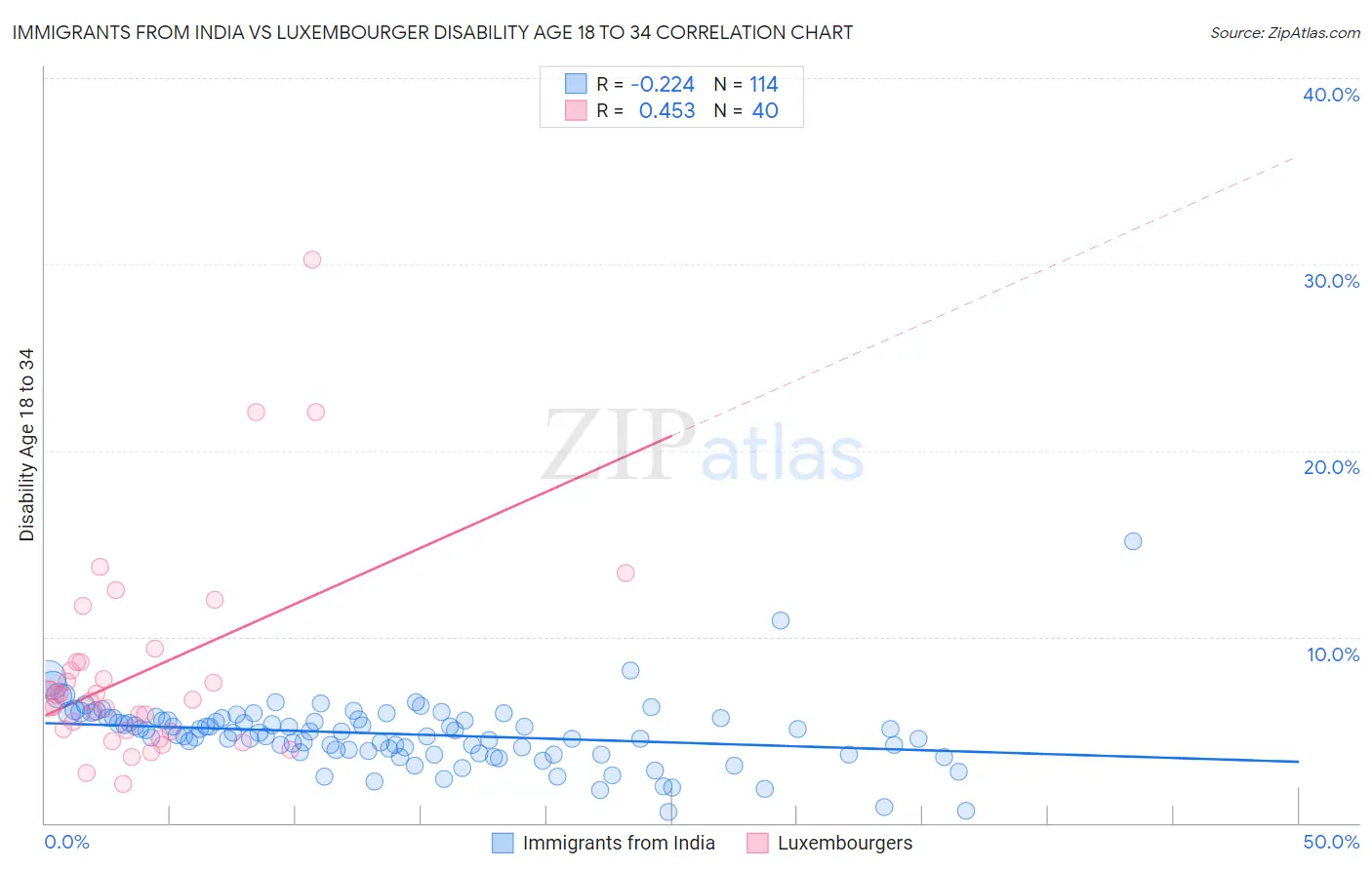 Immigrants from India vs Luxembourger Disability Age 18 to 34