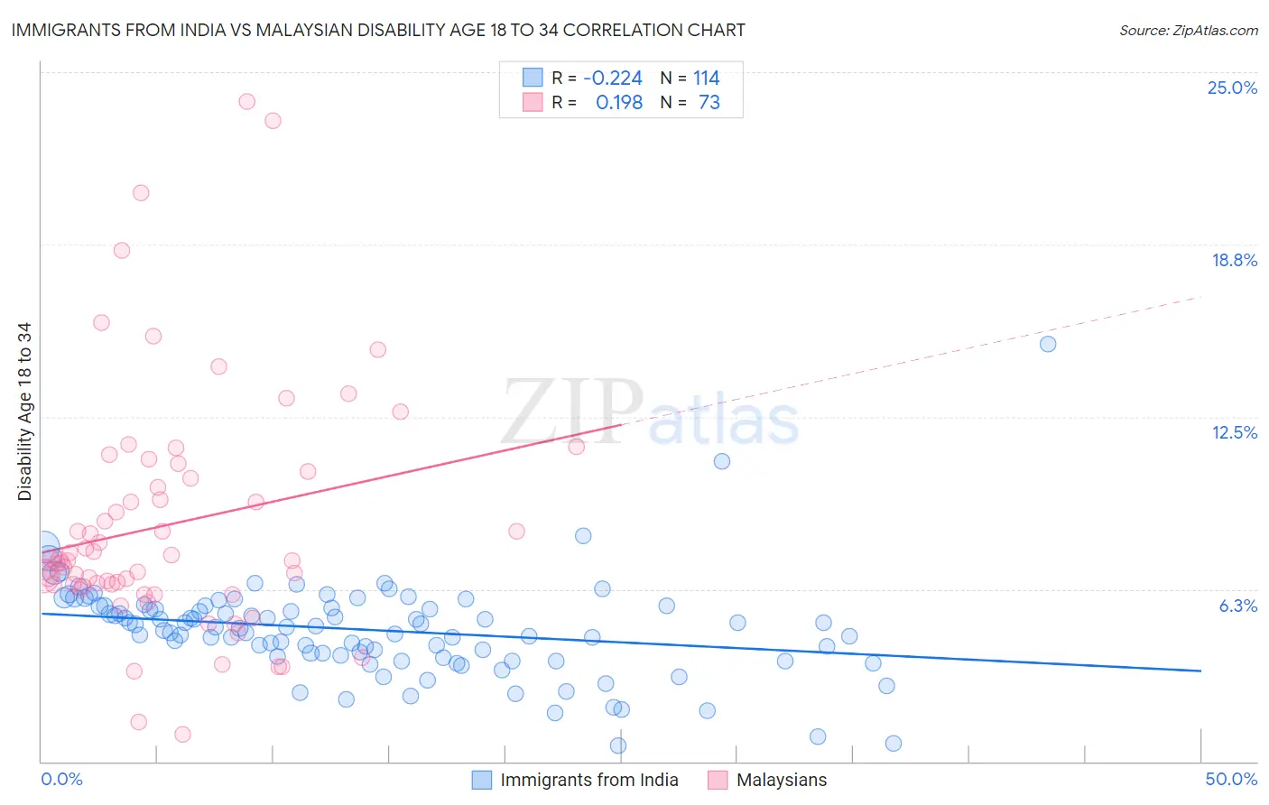 Immigrants from India vs Malaysian Disability Age 18 to 34