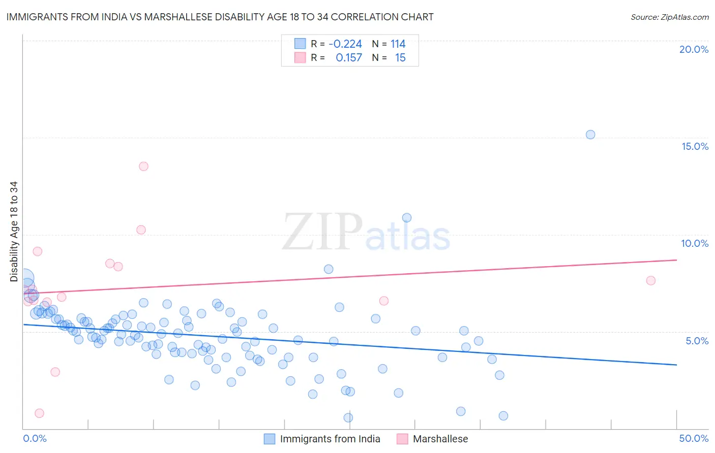 Immigrants from India vs Marshallese Disability Age 18 to 34