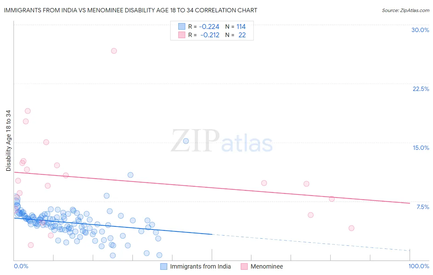 Immigrants from India vs Menominee Disability Age 18 to 34