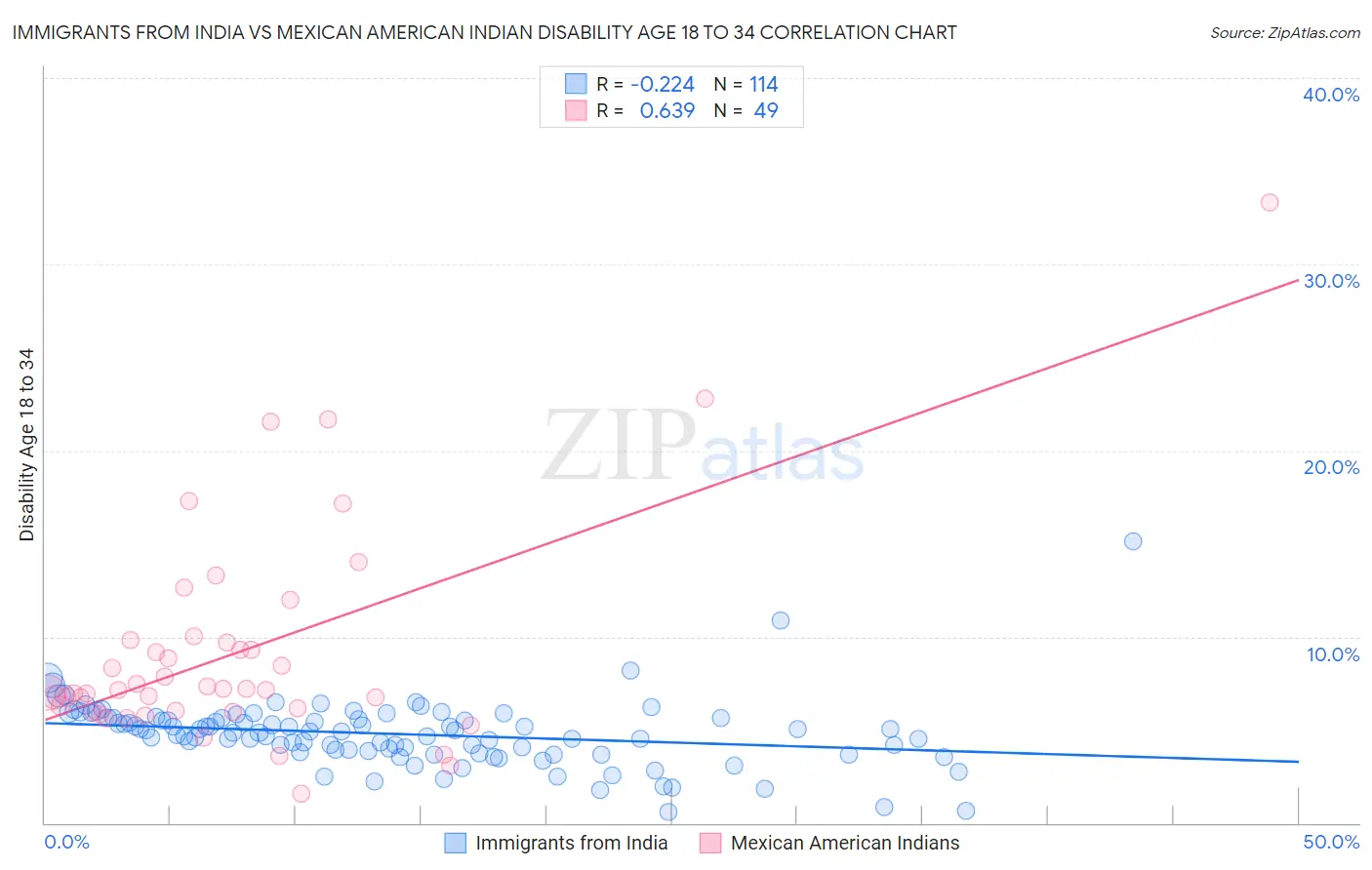 Immigrants from India vs Mexican American Indian Disability Age 18 to 34