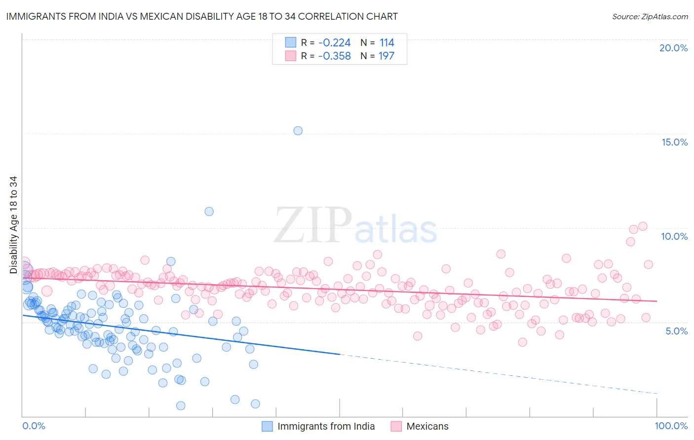 Immigrants from India vs Mexican Disability Age 18 to 34