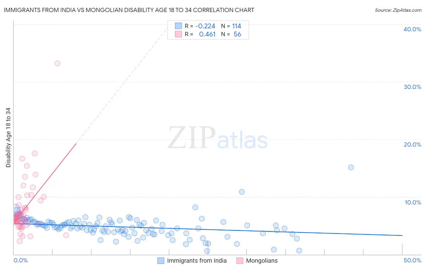 Immigrants from India vs Mongolian Disability Age 18 to 34