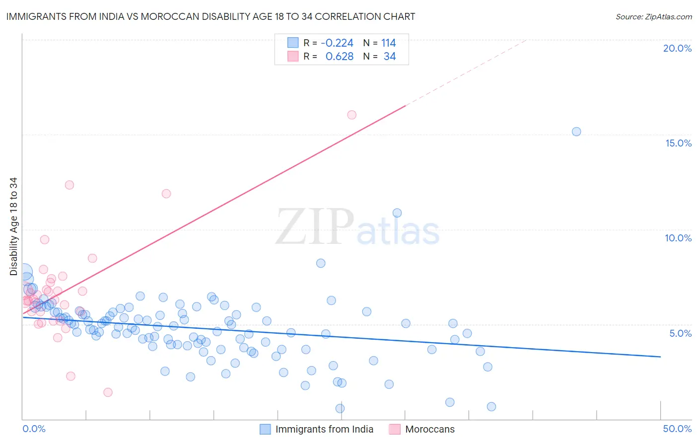 Immigrants from India vs Moroccan Disability Age 18 to 34