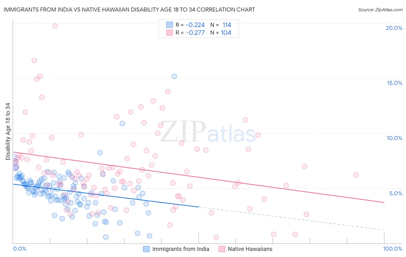 Immigrants from India vs Native Hawaiian Disability Age 18 to 34