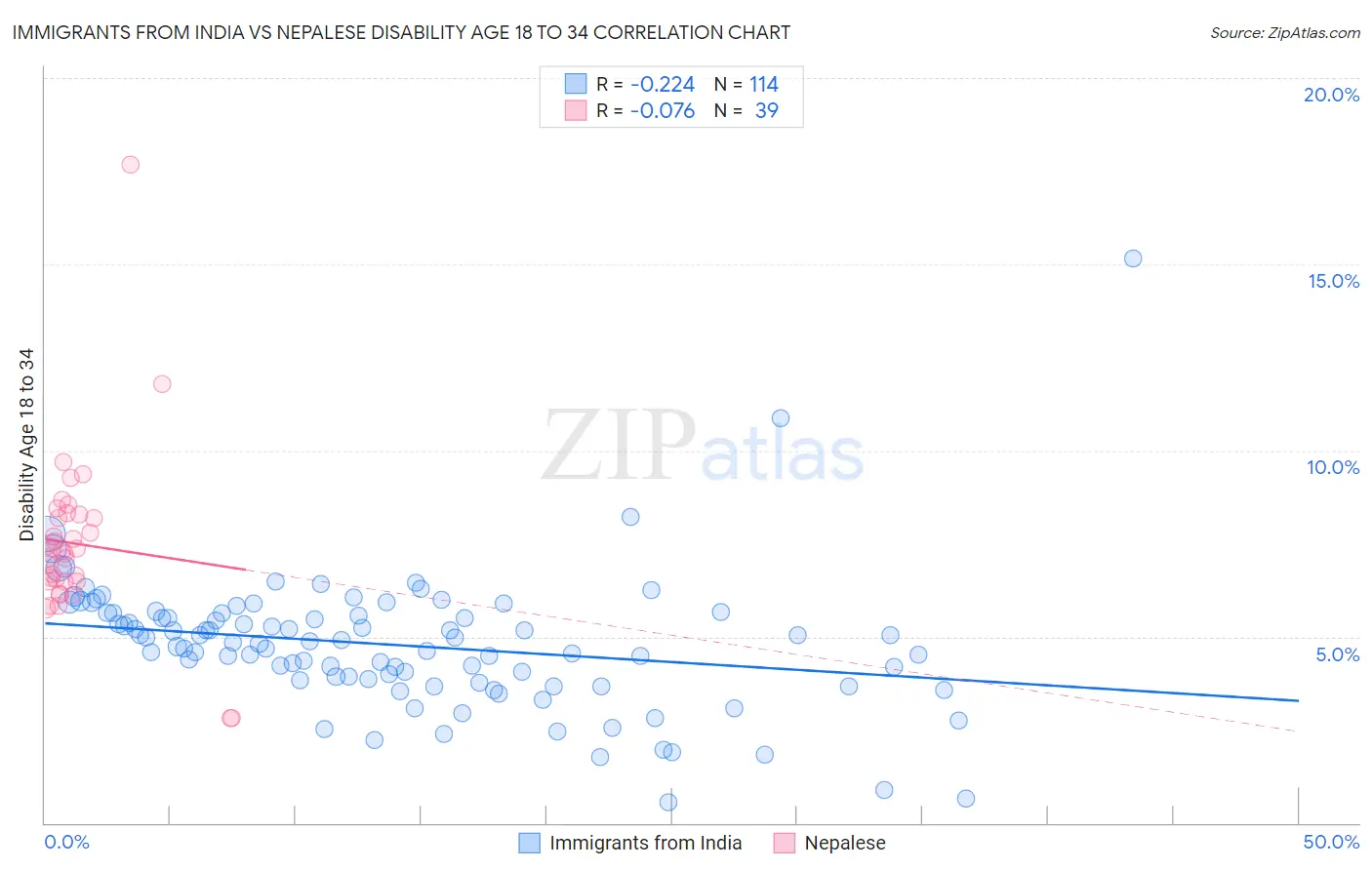 Immigrants from India vs Nepalese Disability Age 18 to 34