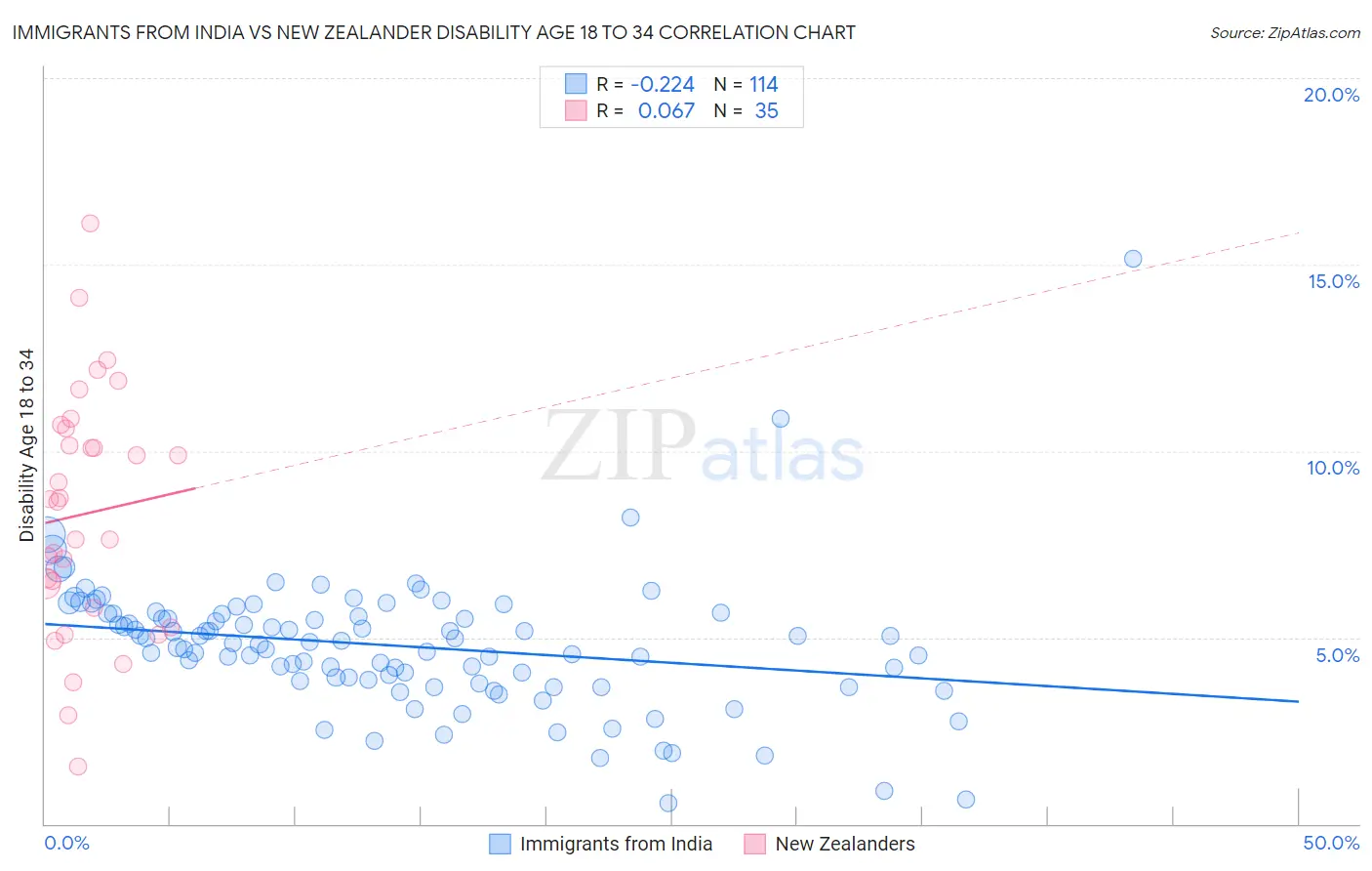 Immigrants from India vs New Zealander Disability Age 18 to 34