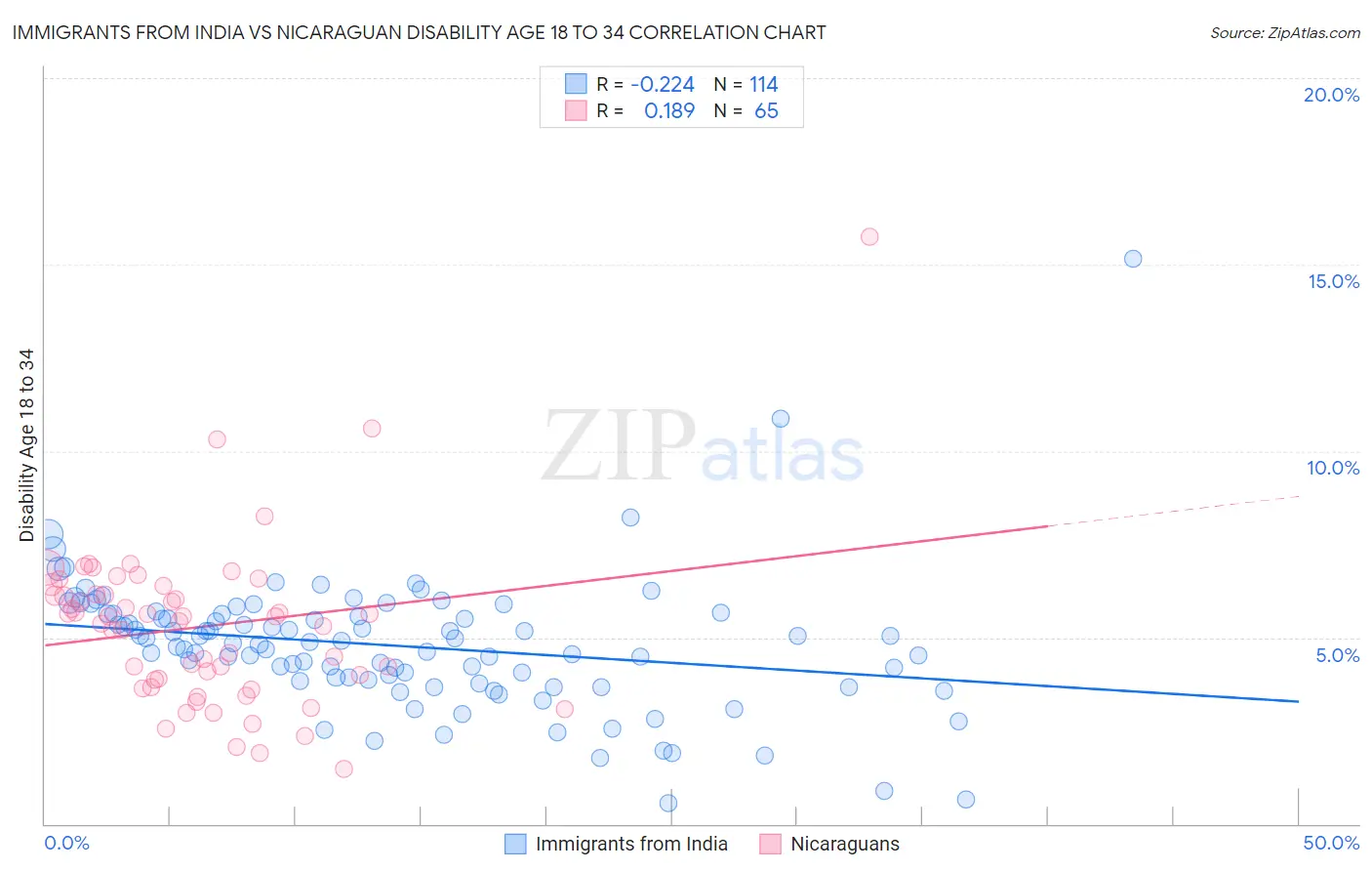 Immigrants from India vs Nicaraguan Disability Age 18 to 34