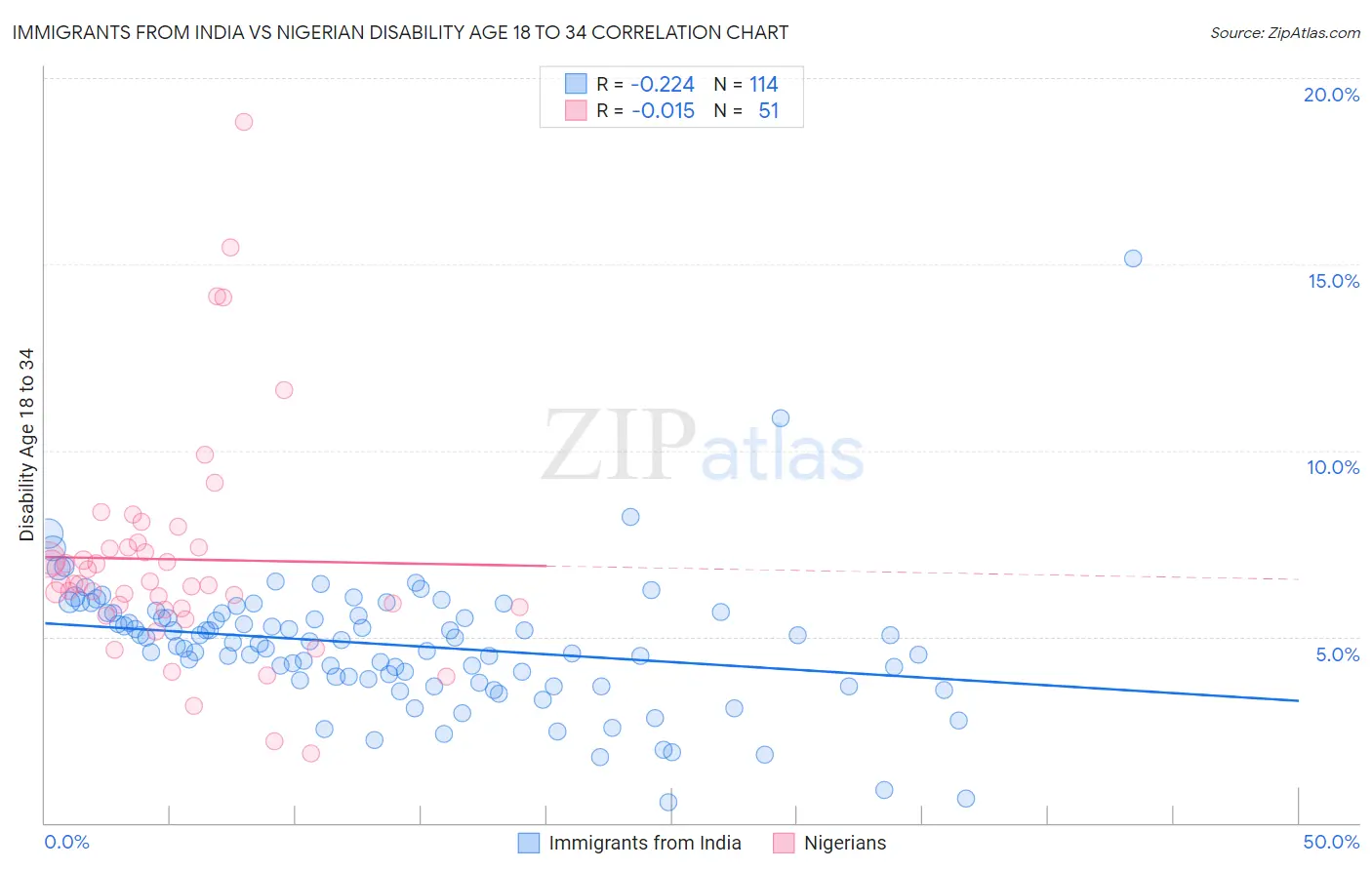 Immigrants from India vs Nigerian Disability Age 18 to 34