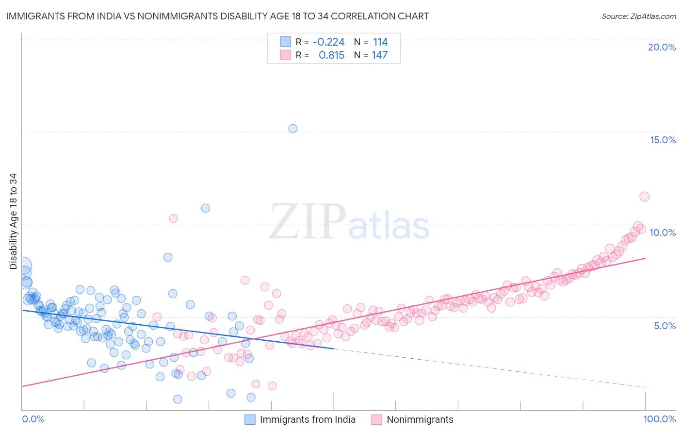 Immigrants from India vs Nonimmigrants Disability Age 18 to 34