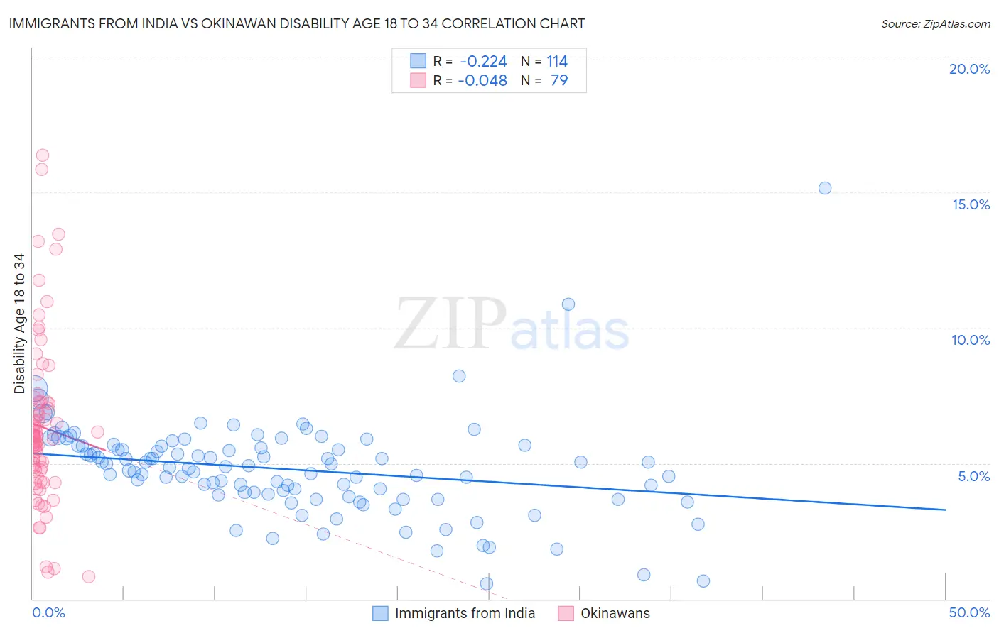 Immigrants from India vs Okinawan Disability Age 18 to 34