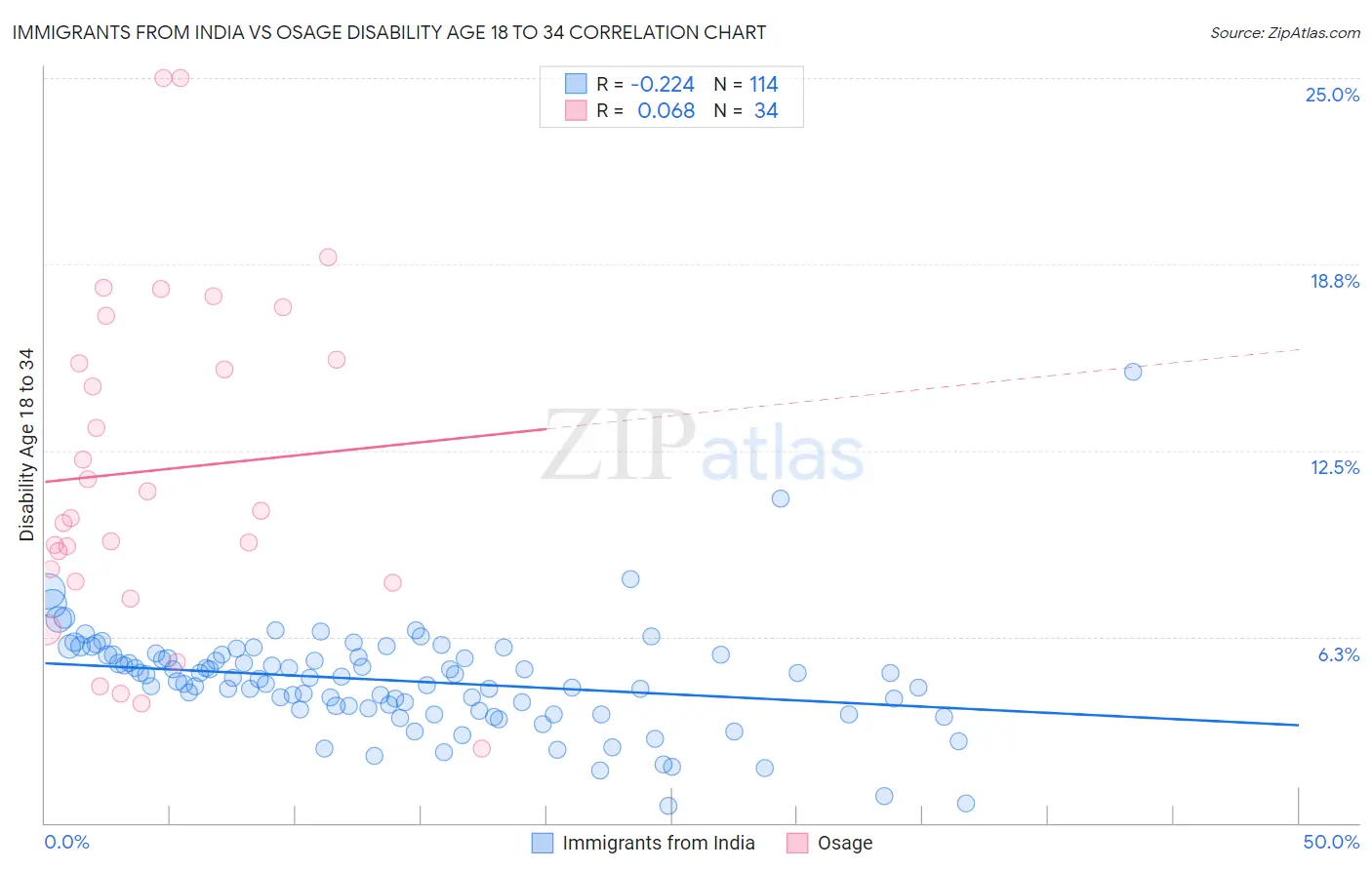Immigrants from India vs Osage Disability Age 18 to 34
