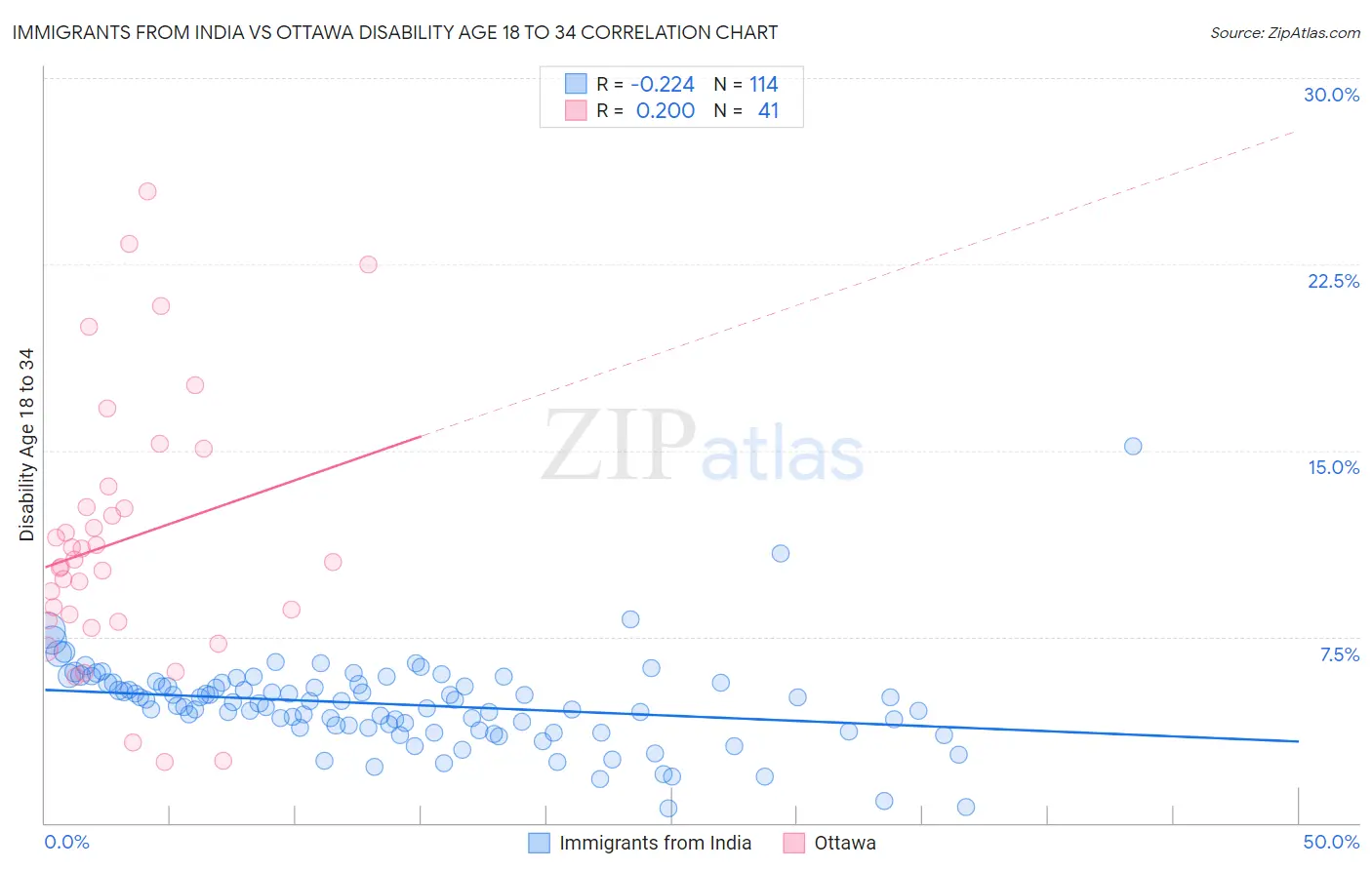 Immigrants from India vs Ottawa Disability Age 18 to 34