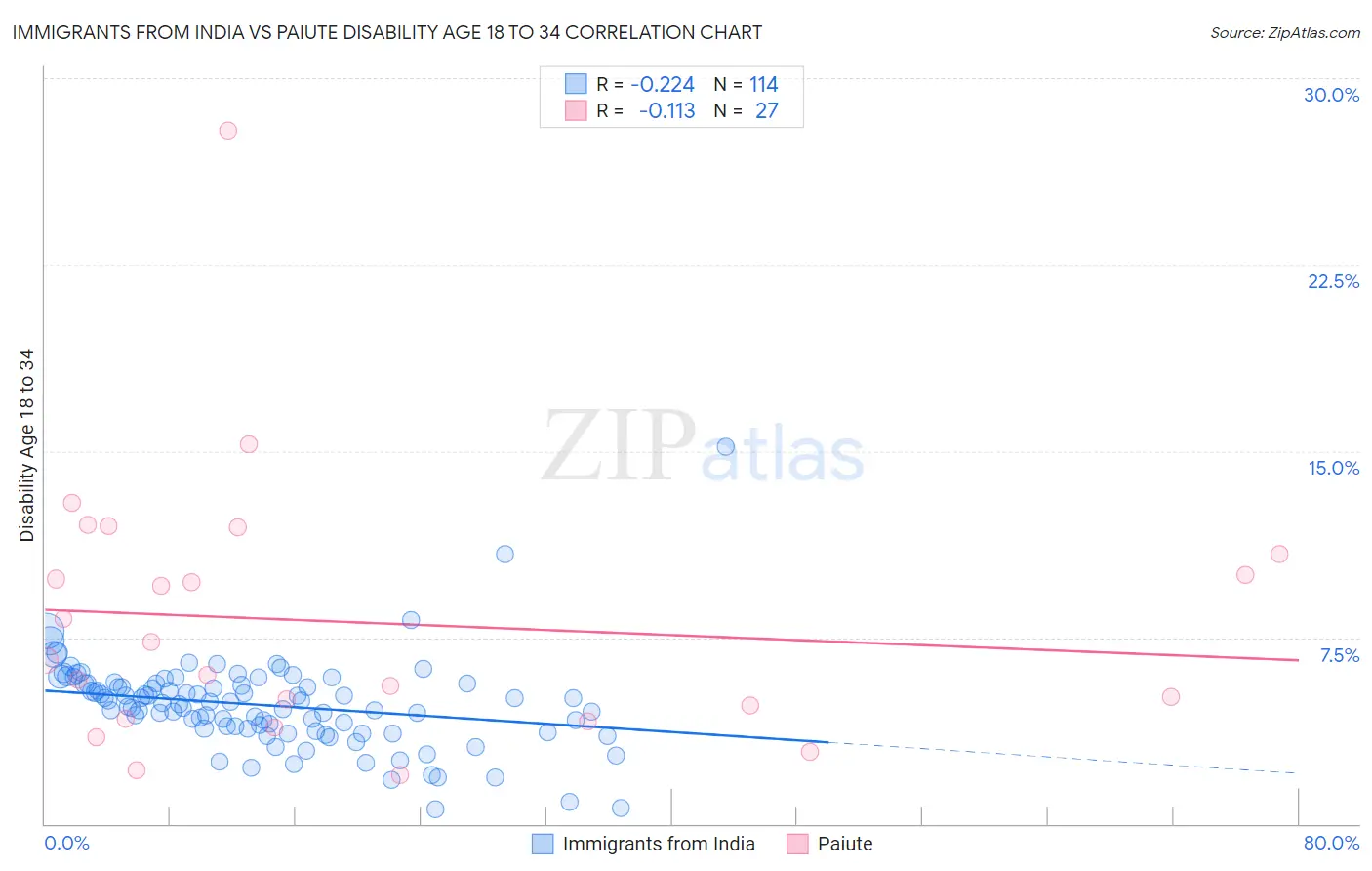 Immigrants from India vs Paiute Disability Age 18 to 34