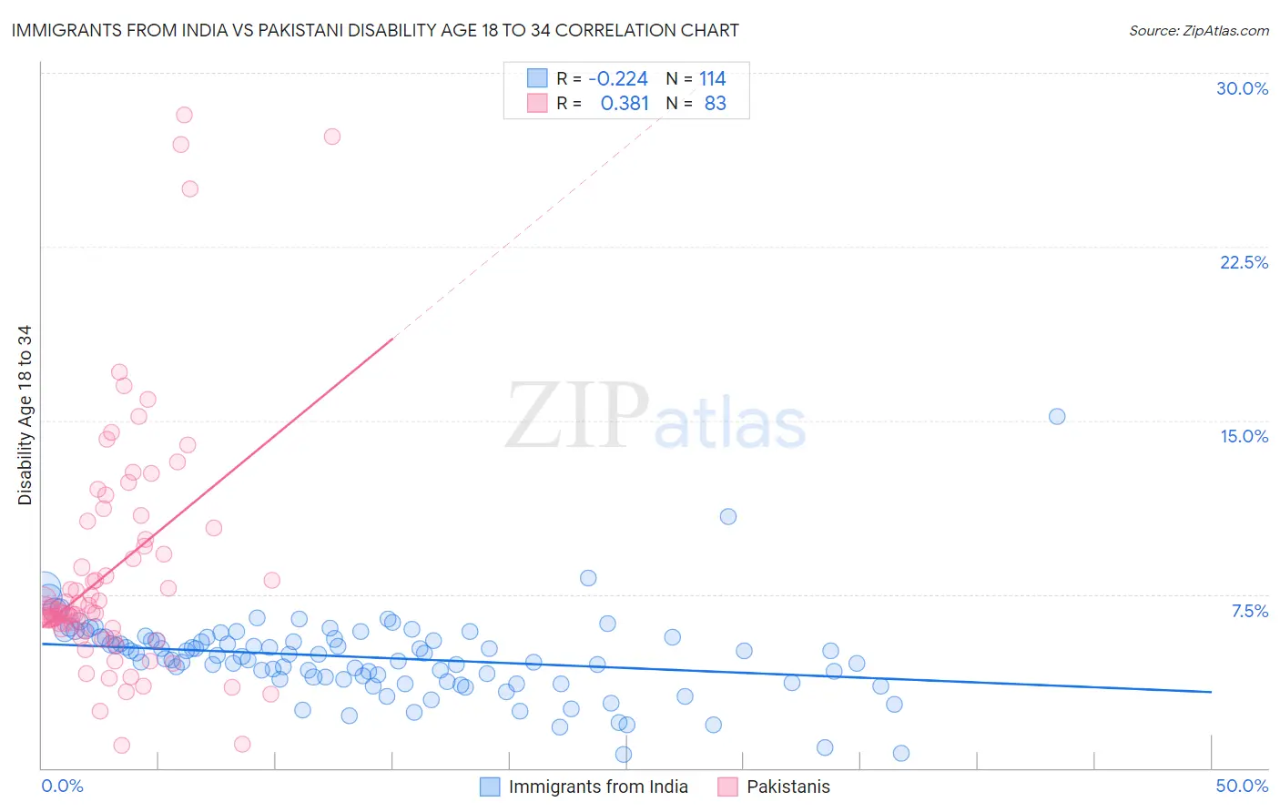 Immigrants from India vs Pakistani Disability Age 18 to 34