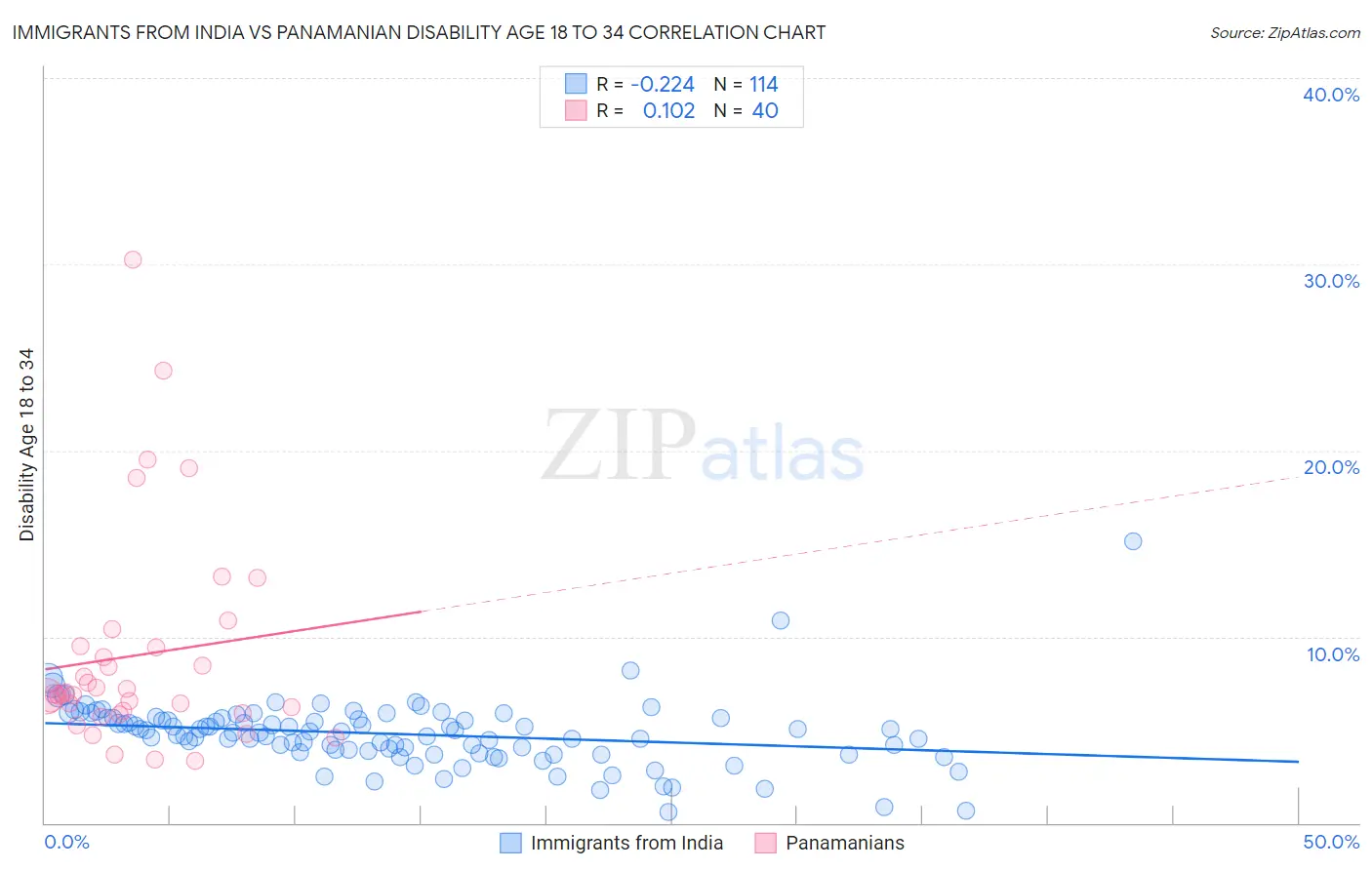 Immigrants from India vs Panamanian Disability Age 18 to 34