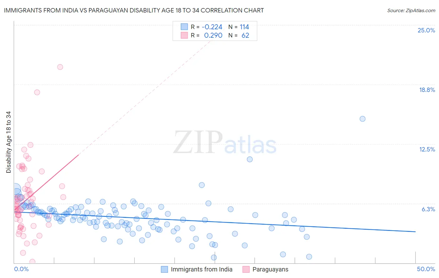 Immigrants from India vs Paraguayan Disability Age 18 to 34