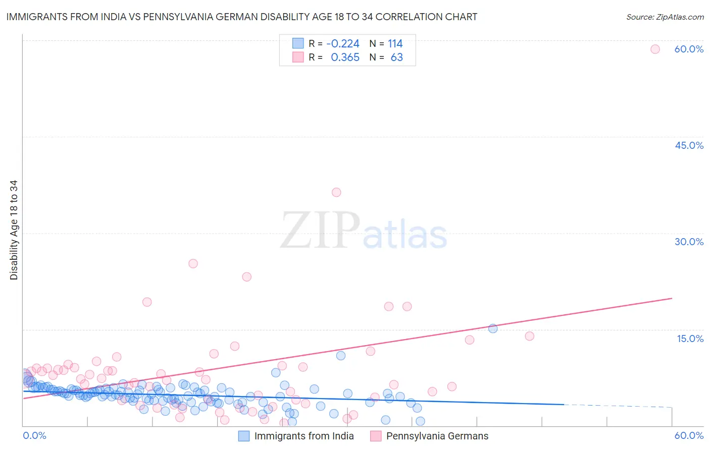 Immigrants from India vs Pennsylvania German Disability Age 18 to 34